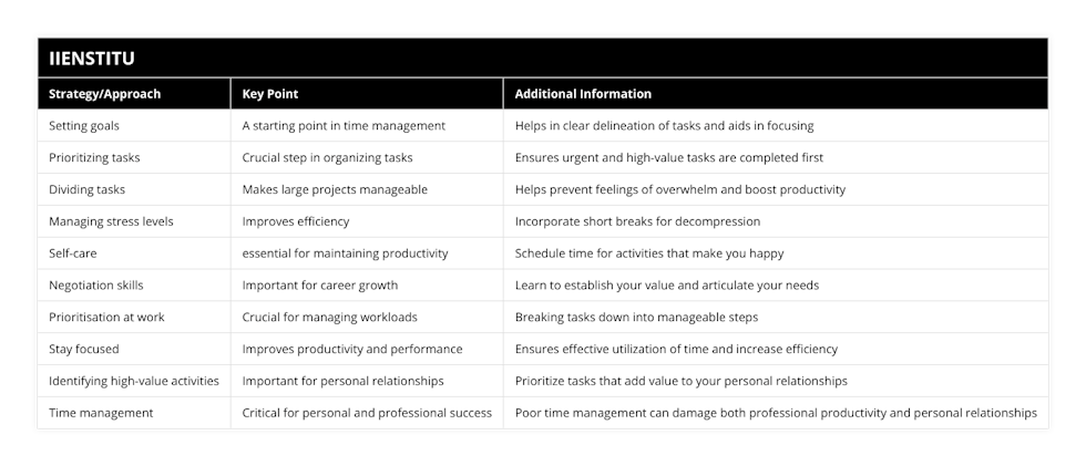 Setting goals, A starting point in time management, Helps in clear delineation of tasks and aids in focusing, Prioritizing tasks, Crucial step in organizing tasks, Ensures urgent and high-value tasks are completed first, Dividing tasks, Makes large projects manageable, Helps prevent feelings of overwhelm and boost productivity, Managing stress levels, Improves efficiency, Incorporate short breaks for decompression, Self-care, essential for maintaining productivity, Schedule time for activities that make you happy, Negotiation skills, Important for career growth, Learn to establish your value and articulate your needs, Prioritisation at work, Crucial for managing workloads, Breaking tasks down into manageable steps, Stay focused, Improves productivity and performance, Ensures effective utilization of time and increase efficiency, Identifying high-value activities, Important for personal relationships, Prioritize tasks that add value to your personal relationships, Time management, Critical for personal and professional success, Poor time management can damage both professional productivity and personal relationships