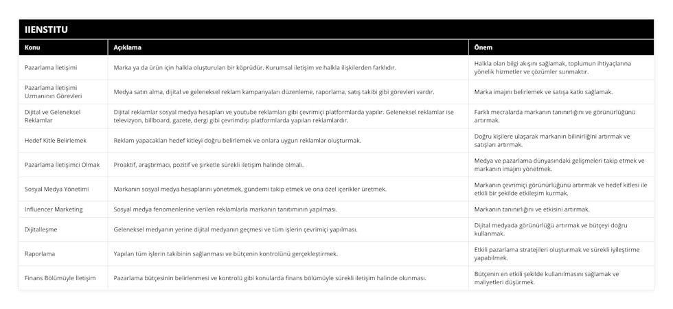 Pazarlama İletişimi, Marka ya da ürün için halkla oluşturulan bir köprüdür Kurumsal iletişim ve halkla ilişkilerden farklıdır, Halkla olan bilgi akışını sağlamak, toplumun ihtiyaçlarına yönelik hizmetler ve çözümler sunmaktır, Pazarlama İletişimi Uzmanının Görevleri, Medya satın alma, dijital ve geleneksel reklam kampanyaları düzenleme, raporlama, satış takibi gibi görevleri vardır, Marka imajını belirlemek ve satışa katkı sağlamak, Dijital ve Geleneksel Reklamlar, Dijital reklamlar sosyal medya hesapları ve youtube reklamları gibi çevrimiçi platformlarda yapılır Geleneksel reklamlar ise televizyon, billboard, gazete, dergi gibi çevrimdışı platformlarda yapılan reklamlardır, Farklı mecralarda markanın tanınırlığını ve görünürlüğünü artırmak, Hedef Kitle Belirlemek, Reklam yapacakları hedef kitleyi doğru belirlemek ve onlara uygun reklamlar oluşturmak, Doğru kişilere ulaşarak markanın bilinirliğini artırmak ve satışları artırmak, Pazarlama İletişimci Olmak, Proaktif, araştırmacı, pozitif ve şirketle sürekli iletişim halinde olmalı, Medya ve pazarlama dünyasındaki gelişmeleri takip etmek ve markanın imajını yönetmek, Sosyal Medya Yönetimi, Markanın sosyal medya hesaplarını yönetmek, gündemi takip etmek ve ona özel içerikler üretmek, Markanın çevrimiçi görünürlüğünü artırmak ve hedef kitlesi ile etkili bir şekilde etkileşim kurmak, Influencer Marketing, Sosyal medya fenomenlerine verilen reklamlarla markanın tanıtımının yapılması, Markanın tanınırlığını ve etkisini artırmak, Dijitalleşme, Geleneksel medyanın yerine dijital medyanın geçmesi ve tüm işlerin çevrimiçi yapılması, Dijital medyada görünürlüğü artırmak ve bütçeyi doğru kullanmak, Raporlama, Yapılan tüm işlerin takibinin sağlanması ve bütçenin kontrolünü gerçekleştirmek, Etkili pazarlama stratejileri oluşturmak ve sürekli iyileştirme yapabilmek, Finans Bölümüyle İletişim, Pazarlama bütçesinin belirlenmesi ve kontrolü gibi konularda finans bölümüyle sürekli iletişim halinde olunması, Bütçenin en etkili şekilde kullanılmasını sağlamak ve maliyetleri düşürmek