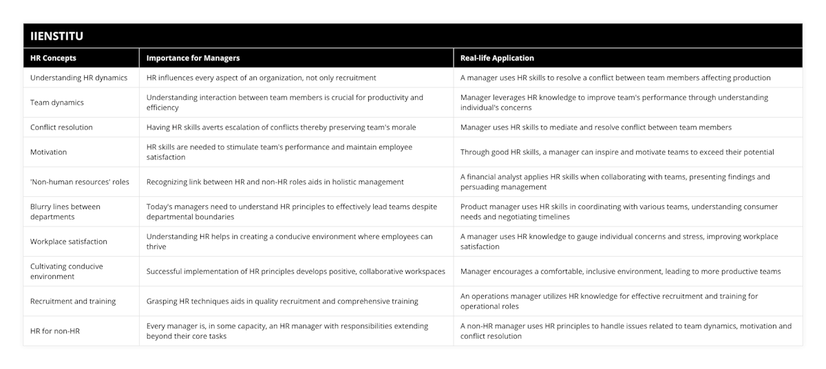 Understanding HR dynamics, HR influences every aspect of an organization, not only recruitment, A manager uses HR skills to resolve a conflict between team members affecting production, Team dynamics, Understanding interaction between team members is crucial for productivity and efficiency, Manager leverages HR knowledge to improve team's performance through understanding individual's concerns, Conflict resolution, Having HR skills averts escalation of conflicts thereby preserving team's morale, Manager uses HR skills to mediate and resolve conflict between team members, Motivation, HR skills are needed to stimulate team's performance and maintain employee satisfaction, Through good HR skills, a manager can inspire and motivate teams to exceed their potential, 'Non-human resources' roles, Recognizing link between HR and non-HR roles aids in holistic management, A financial analyst applies HR skills when collaborating with teams, presenting findings and persuading management, Blurry lines between departments, Today's managers need to understand HR principles to effectively lead teams despite departmental boundaries, Product manager uses HR skills in coordinating with various teams, understanding consumer needs and negotiating timelines, Workplace satisfaction, Understanding HR helps in creating a conducive environment where employees can thrive, A manager uses HR knowledge to gauge individual concerns and stress, improving workplace satisfaction, Cultivating conducive environment, Successful implementation of HR principles develops positive, collaborative workspaces, Manager encourages a comfortable, inclusive environment, leading to more productive teams, Recruitment and training, Grasping HR techniques aids in quality recruitment and comprehensive training, An operations manager utilizes HR knowledge for effective recruitment and training for operational roles, HR for non-HR, Every manager is, in some capacity, an HR manager with responsibilities extending beyond their core tasks, A non-HR manager uses HR principles to handle issues related to team dynamics, motivation and conflict resolution