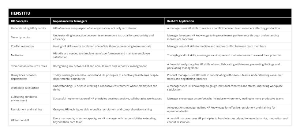 Understanding HR dynamics, HR influences every aspect of an organization, not only recruitment, A manager uses HR skills to resolve a conflict between team members affecting production, Team dynamics, Understanding interaction between team members is crucial for productivity and efficiency, Manager leverages HR knowledge to improve team's performance through understanding individual's concerns, Conflict resolution, Having HR skills averts escalation of conflicts thereby preserving team's morale, Manager uses HR skills to mediate and resolve conflict between team members, Motivation, HR skills are needed to stimulate team's performance and maintain employee satisfaction, Through good HR skills, a manager can inspire and motivate teams to exceed their potential, 'Non-human resources' roles, Recognizing link between HR and non-HR roles aids in holistic management, A financial analyst applies HR skills when collaborating with teams, presenting findings and persuading management, Blurry lines between departments, Today's managers need to understand HR principles to effectively lead teams despite departmental boundaries, Product manager uses HR skills in coordinating with various teams, understanding consumer needs and negotiating timelines, Workplace satisfaction, Understanding HR helps in creating a conducive environment where employees can thrive, A manager uses HR knowledge to gauge individual concerns and stress, improving workplace satisfaction, Cultivating conducive environment, Successful implementation of HR principles develops positive, collaborative workspaces, Manager encourages a comfortable, inclusive environment, leading to more productive teams, Recruitment and training, Grasping HR techniques aids in quality recruitment and comprehensive training, An operations manager utilizes HR knowledge for effective recruitment and training for operational roles, HR for non-HR, Every manager is, in some capacity, an HR manager with responsibilities extending beyond their core tasks, A non-HR manager uses HR principles to handle issues related to team dynamics, motivation and conflict resolution