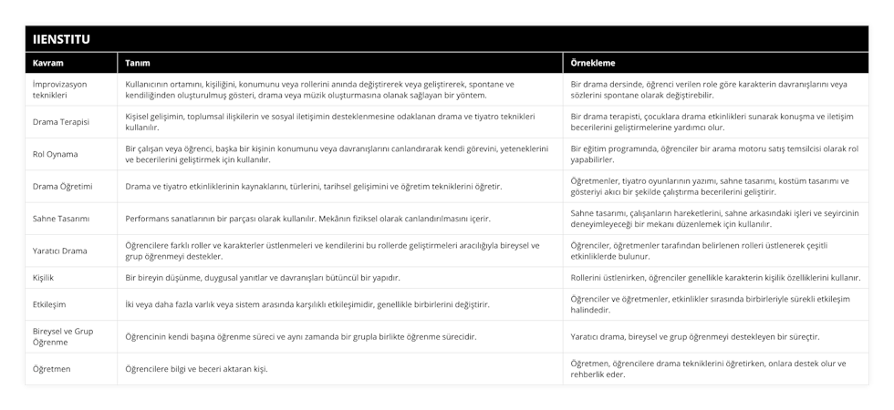 İmprovizasyon teknikleri, Kullanıcının ortamını, kişiliğini, konumunu veya rollerini anında değiştirerek veya geliştirerek, spontane ve kendiliğinden oluşturulmuş gösteri, drama veya müzik oluşturmasına olanak sağlayan bir yöntem, Bir drama dersinde, öğrenci verilen role göre karakterin davranışlarını veya sözlerini spontane olarak değiştirebilir, Drama Terapisi, Kişisel gelişimin, toplumsal ilişkilerin ve sosyal iletişimin desteklenmesine odaklanan drama ve tiyatro teknikleri kullanılır, Bir drama terapisti, çocuklara drama etkinlikleri sunarak konuşma ve iletişim becerilerini geliştirmelerine yardımcı olur, Rol Oynama, Bir çalışan veya öğrenci, başka bir kişinin konumunu veya davranışlarını canlandırarak kendi görevini, yeteneklerini ve becerilerini geliştirmek için kullanılır, Bir eğitim programında, öğrenciler bir arama motoru satış temsilcisi olarak rol yapabilirler, Drama Öğretimi, Drama ve tiyatro etkinliklerinin kaynaklarını, türlerini, tarihsel gelişimini ve öğretim tekniklerini öğretir, Öğretmenler, tiyatro oyunlarının yazımı, sahne tasarımı, kostüm tasarımı ve gösteriyi akıcı bir şekilde çalıştırma becerilerini geliştirir, Sahne Tasarımı, Performans sanatlarının bir parçası olarak kullanılır Mekânın fiziksel olarak canlandırılmasını içerir, Sahne tasarımı, çalışanların hareketlerini, sahne arkasındaki işleri ve seyircinin deneyimleyeceği bir mekanı düzenlemek için kullanılır, Yaratıcı Drama, Öğrencilere farklı roller ve karakterler üstlenmeleri ve kendilerini bu rollerde geliştirmeleri aracılığıyla bireysel ve grup öğrenmeyi destekler, Öğrenciler, öğretmenler tarafından belirlenen rolleri üstlenerek çeşitli etkinliklerde bulunur, Kişilik, Bir bireyin düşünme, duygusal yanıtlar ve davranışları bütüncül bir yapıdır, Rollerini üstlenirken, öğrenciler genellikle karakterin kişilik özelliklerini kullanır, Etkileşim, İki veya daha fazla varlık veya sistem arasında karşılıklı etkileşimidir, genellikle birbirlerini değiştirir, Öğrenciler ve öğretmenler, etkinlikler sırasında birbirleriyle sürekli etkileşim halindedir, Bireysel ve Grup Öğrenme, Öğrencinin kendi başına öğrenme süreci ve aynı zamanda bir grupla birlikte öğrenme sürecidir, Yaratıcı drama, bireysel ve grup öğrenmeyi destekleyen bir süreçtir, Öğretmen, Öğrencilere bilgi ve beceri aktaran kişi, Öğretmen, öğrencilere drama tekniklerini öğretirken, onlara destek olur ve rehberlik eder