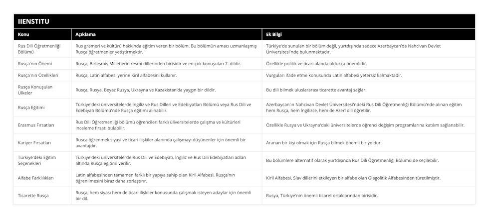 Rus Dili Öğretmenliği Bölümü, Rus grameri ve kültürü hakkında eğitim veren bir bölüm Bu bölümün amacı uzmanlaşmış Rusça öğretmenler yetiştirmektir, Türkiye'de sunulan bir bölüm değil, yurtdışında sadece Azerbaycan’da Nahcivan Devlet Üniversitesi'nde bulunmaktadır, Rusça'nın Önemi, Rusça, Birleşmiş Milletlerin resmi dillerinden birisidir ve en çok konuşulan 7 dildir, Özellikle politik ve ticari alanda oldukça önemlidir, Rusça'nın Özellikleri, Rusça, Latin alfabesi yerine Kiril alfabesini kullanır, Vurguları ifade etme konusunda Latin alfabesi yetersiz kalmaktadır, Rusça Konuşulan Ülkeler, Rusça, Rusya, Beyaz Rusya, Ukrayna ve Kazakistan’da yaygın bir dildir, Bu dili bilmek uluslararası ticarette avantaj sağlar, Rusça Eğitimi, Türkiye'deki üniversitelerde İngiliz ve Rus Dilleri ve Edebiyatları Bölümü veya Rus Dili ve Edebiyatı Bölümü'nde Rusça eğitimi alınabilir, Azerbaycan'ın Nahcivan Devlet Üniversitesi'ndeki Rus Dili Öğretmenliği Bölümü'nde alınan eğitim hem Rusça, hem İngilizce, hem de Azerî dili öğretilir, Erasmus Fırsatları, Rus Dili Öğretmenliği bölümü öğrencileri farklı üliversitelerde çalışma ve kültürleri inceleme fırsatı bulabilir, Özellikle Rusya ve Ukrayna'daki üniversitelerde öğrenci değişim programlarına katılım sağlanabilir, Kariyer Fırsatları, Rusca öğrenmek siyasi ve ticari ilişkiler alanında çalışmayı düşünenler için önemli bir avantajdır, Aranan bir kişi olmak için Rusça bilmek önemli bir yoldur, Türkiye'deki Eğitim Seçenekleri, Türkiye'deki üniversitelerde Rus Dili ve Edebiyatı, İngiliz ve Rus Dili Edebiyatları adları altında Rusça eğitimi verilir, Bu bölümlere alternatif olarak yurtdışında Rus Dili Öğretmenliği Bölümü de seçilebilir, Alfabe Farklılıkları, Latin alfabesinden tamamen farklı bir yapıya sahip olan Kiril Alfabesi, Rusça'nın öğrenilmesini biraz daha zorlaştırır, Kiril Alfabesi, Slav dillerini etkileyen bir alfabe olan Glagolitik Alfabesinden türetilmiştir, Ticarette Rusça, Rusça, hem siyası hem de ticari ilişkiler konusunda çalışmak isteyen adaylar için önemli bir dil, Rusya, Türkiye'nin önemli ticaret ortaklarından birisidir