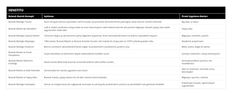 Bulanık Mantığın Tanımı, Kesin olmayan belirsiz seçenekleri, belirli kurallar çerçevesinde derecelendirme yeteneğine sahip olan bir mantık sistemidir, Big data, iş zekası, Bulanık Mantık Ne Demektir?, Lotfi A Zadeh tarafından ortaya atılan ve insan davranışlarını taklit edecek biçimde akıl yürüten bilgisayar destekli yapay zeka odaklı uygulamaları ifade eder, Yapay zeka , Bulanık Mantığın Çalışma İlkeleri, Tamamen doğru ya da tamamen yanlış değerlere dayanmaz Kısmi derecelendirmelere ve belirsiz seçeneklere dayanır, Bilgisayar sistemleri, yazılım, Bulanık Mantığın Başlangıcı, 1965 yılında 'Bulanık Mantık ve Bulanık Kümeler Kuramı' adlı makale ile ortaya çıktı ve 1970'li yıllarda popüler oldu, Akademik araştırmalar, Bulanık Mantığın Kullanımı, Belirsiz cümlelerin derecelendirilmesini sağlar ve problemlerin çözülmesine yardımcı olur, Metin analizi, doğal dil işleme, Bulanık Mantık ve Esnek Hesaplama, Güçlü olasılıklara ve tahminlere dayalı matematiksel modeller sunar, Çamaşır makineleri, sanayi otomasyonu, Bulanık Mantık İlkelerinin Esnekliği, Klasik mantık ilkelerinde bulunan ve kesinlik bildiren alternatifleri esnetir, Karmaşık problem çözümü, veri modellemesi, Bulanık Mantık ve Akıllı Sistemler, Günümüzde her alanda uygulama alanı bulur, Akıllı ev sistemleri, otomatik sürüş teknolojileri, Bulanık Mantık ve Yapay Zeka, Bulanık mantık, yapay zekanın bir alt dalcı olarak kullanılmaktadır, Bilgisayar oyunları, robotlar, Bulanık Mantığın Avantajları, Zaman ve maliyet tasarrufu sağlayarak, karmaşık ve çok boyutlu problemlerin çözümü ve yönetilebilir hale gelmesini hedefler, Endüstriyel süreçler, optimizasyon uygulamaları