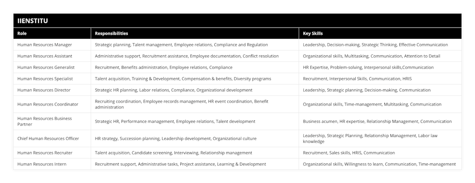 Human Resources Manager, Strategic planning, Talent management, Employee relations, Compliance and Regulation, Leadership, Decision-making, Strategic Thinking, Effective Communication, Human Resources Assistant, Administrative support, Recruitment assistance, Employee documentation, Conflict resolution, Organizational skills, Multitasking, Communication, Attention to Detail, Human Resources Generalist, Recruitment, Benefits administration, Employee relations, Compliance, HR Expertise, Problem-solving, Interpersonal skills,Communication, Human Resources Specialist, Talent acquisition, Training & Development, Compensation & benefits, Diversity programs, Recruitment, Interpersonal Skills, Communication, HRIS, Human Resources Director, Strategic HR planning, Labor relations, Compliance, Organizational development, Leadership, Strategic planning, Decision-making, Communication, Human Resources Coordinator, Recruiting coordination, Employee records management, HR event coordination, Benefit administration, Organizational skills, Time-management, Multitasking, Communication, Human Resources Business Partner, Strategic HR, Performance management, Employee relations, Talent development, Business acumen, HR expertise, Relationship Management, Communication, Chief Human Resources Officer, HR strategy, Succession planning, Leadership development, Organizational culture, Leadership, Strategic Planning, Relationship Management, Labor law knowledge, Human Resources Recruiter, Talent acquisition, Candidate screening, Interviewing, Relationship management, Recruitment, Sales skills, HRIS, Communication, Human Resources Intern, Recruitment support, Administrative tasks, Project assistance, Learning & Development, Organizational skills, Willingness to learn, Communication, Time-management