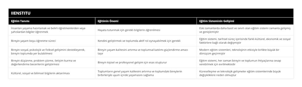 İnsanları yaşama hazırlamak ve belirli öğretmenlerden veya şahıslardan bilgiler öğrenmek, Hayata tutunmak için gerekli bilgilerin öğrenilmesi, Eski zamanlarda daha basit ve sınırlı olan eğitim sistemi zamanla gelişmiş ve genişlemiştir, Bireyin yaşam boyu öğrenme süreci, Kendini geliştirmek ve toplumda aktif rol oynayabilmek için gerekli, Eğitim sistemi, tarihsel süreç içerisinde farklı kültürel, ekonomik ve sosyal faktörlere bağlı olarak değişmiştir, Bireyin sosyal, psikolojik ve fiziksel gelişimini destekleyerek, bireyin toplumda yer bulabilmesi, Bireyin yaşam kalitesini artırma ve toplumsal katılımı güçlendirme amacı taşır, Modern eğitim sistemleri, teknolojinin etkisiyle birlikte büyük bir dönüşüm geçirmiştir, Bireyin düşünme, problem çözme, iletişim kurma ve değerlendirme becerilerini geliştirmesi, Bireyin kişisel ve profesyonel gelişim için esas oluşturur, Eğitim sistemi, her zaman bireyin ve toplumun ihtiyaçlarına cevap verebilmek için evrilmektedir, Kültürel, sosyal ve bilimsel bilgilerin aktarılması, Toplumların genel yaşam kalitesini artırma ve toplumdaki bireylerin birbirleriyle uyum içinde yaşamasını sağlama, Küreselleşme ve teknolojik gelişmeler eğitim sistemlerinde büyük değişikliklere neden olmuştur