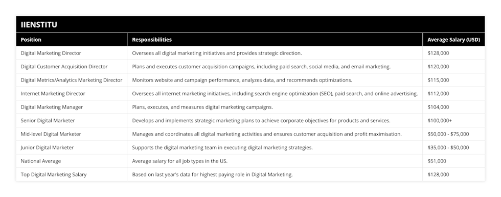 Digital Marketing Director, Oversees all digital marketing initiatives and provides strategic direction, $128,000, Digital Customer Acquisition Director, Plans and executes customer acquisition campaigns, including paid search, social media, and email marketing, $120,000, Digital Metrics/Analytics Marketing Director, Monitors website and campaign performance, analyzes data, and recommends optimizations, $115,000, Internet Marketing Director, Oversees all internet marketing initiatives, including search engine optimization (SEO), paid search, and online advertising, $112,000, Digital Marketing Manager, Plans, executes, and measures digital marketing campaigns, $104,000, Senior Digital Marketer, Develops and implements strategic marketing plans to achieve corporate objectives for products and services, $100,000+, Mid-level Digital Marketer, Manages and coordinates all digital marketing activities and ensures customer acquisition and profit maximisation, $50,000 - $75,000, Junior Digital Marketer, Supports the digital marketing team in executing digital marketing strategies, $35,000 - $50,000, National Average, Average salary for all job types in the US, $51,000, Top Digital Marketing Salary, Based on last year's data for highest paying role in Digital Marketing, $128,000