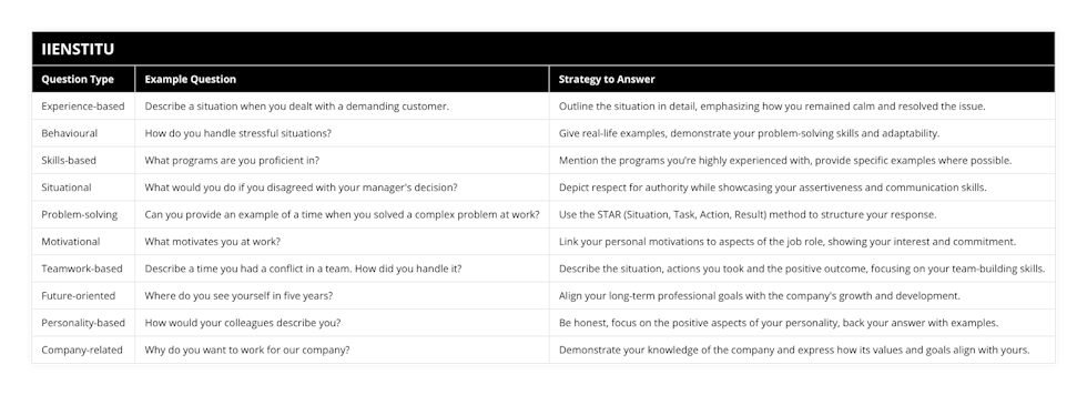 Experience-based, Describe a situation when you dealt with a demanding customer, Outline the situation in detail, emphasizing how you remained calm and resolved the issue, Behavioural, How do you handle stressful situations?, Give real-life examples, demonstrate your problem-solving skills and adaptability, Skills-based, What programs are you proficient in?, Mention the programs you’re highly experienced with, provide specific examples where possible, Situational, What would you do if you disagreed with your manager's decision?, Depict respect for authority while showcasing your assertiveness and communication skills, Problem-solving, Can you provide an example of a time when you solved a complex problem at work?, Use the STAR (Situation, Task, Action, Result) method to structure your response, Motivational, What motivates you at work?, Link your personal motivations to aspects of the job role, showing your interest and commitment, Teamwork-based, Describe a time you had a conflict in a team How did you handle it?, Describe the situation, actions you took and the positive outcome, focusing on your team-building skills, Future-oriented, Where do you see yourself in five years?, Align your long-term professional goals with the company's growth and development, Personality-based, How would your colleagues describe you?, Be honest, focus on the positive aspects of your personality, back your answer with examples, Company-related, Why do you want to work for our company?, Demonstrate your knowledge of the company and express how its values and goals align with yours