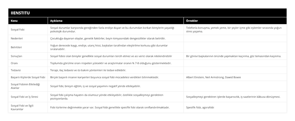 Sosyal Fobi, Sosyal durumlar karşısında gereğinden fazla endişe duyan ve bu durumdan korkan bireylerin yaşadığı psikolojik durumdur, Telefonla konuşma, yemek yeme, bir şeyler içme gibi eylemler sırasında yoğun stres yaşama, Nedenleri, Çocukluğa dayanan olaylar, genetik faktörler, beyin kimyasındaki dengesizlikler olarak belirtilir, , Belirtileri, Yoğun derecede kaygı, endişe, utanç hissi, başkaları tarafından eleştirilme korkusu gibi durumlar sıralanabilir, , Sonuçları, Sosyal fobisi olan bireyler genellikle sosyal durumları tercih etmez ve acı verici olarak nitelendirebilir, Bir görevi başkalarının önünde yapmaktan kaçınma, göz temasından kaçınma, Oranı, Toplumda görülme oranı nispeten yüksektir ve araştırmalar oranın % 7-8 olduğunu göstermektedir, , Tedavisi, Terapi, ilaç tedavisi ve öz-bakım yöntemleri ile tedavi edilebilir, , Başarılı Kişilerde Sosyal Fobi, Birçok başarılı insanın kariyerleri boyunca sosyal fobi mücadelesi verdikleri bilinmektedir, Albert Einstein, Neil Armstrong, Dawid Bowie, Sosyal Fobinin Etkilediği Alanlar, Sosyal fobi, bireyin eğitim, iş ve sosyal yaşamını negatif yönde etkileyebilir, , Sosyal Fobi ve İş Stresi, Sosyal fobi çalışma hayatını da olumsuz yönde etkileyebilir, özellikle sosyalleşmeyi gerektiren pozisyonlarda, Sosyalleşmeyi gerektiren işlerde başarısızlık, iş saatlerinin kâbusa dönüşmesi, Sosyal Fobi ve İlgili Kavramlar, Fobi türlerine değinmekte yarar var Sosyal fobi genellikle spesifik fobi olarak sınıflandırılmaktadır, Spesifik fobi, agorafobi