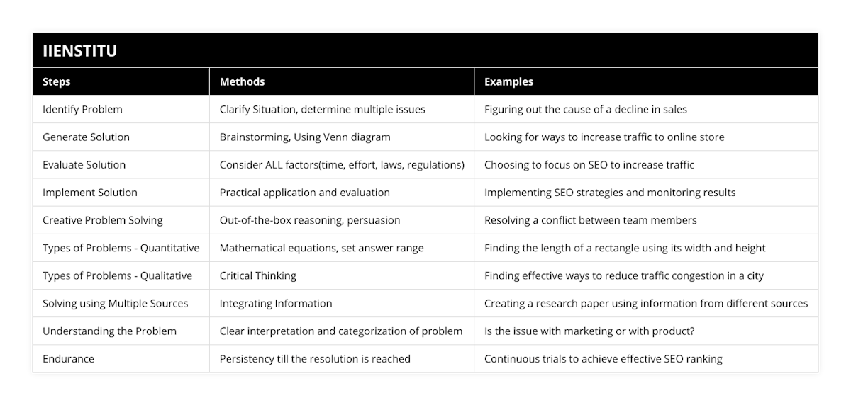 Identify Problem, Clarify Situation, determine multiple issues, Figuring out the cause of a decline in sales, Generate Solution, Brainstorming, Using Venn diagram, Looking for ways to increase traffic to online store, Evaluate Solution, Consider ALL factors(time, effort, laws, regulations), Choosing to focus on SEO to increase traffic, Implement Solution, Practical application and evaluation, Implementing SEO strategies and monitoring results, Creative Problem Solving, Out-of-the-box reasoning, persuasion, Resolving a conflict between team members, Types of Problems - Quantitative, Mathematical equations, set answer range, Finding the length of a rectangle using its width and height, Types of Problems - Qualitative, Critical Thinking, Finding effective ways to reduce traffic congestion in a city, Solving using Multiple Sources, Integrating Information, Creating a research paper using information from different sources, Understanding the Problem, Clear interpretation and categorization of problem, Is the issue with marketing or with product?, Endurance, Persistency till the resolution is reached, Continuous trials to achieve effective SEO ranking