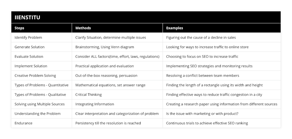 Identify Problem, Clarify Situation, determine multiple issues, Figuring out the cause of a decline in sales, Generate Solution, Brainstorming, Using Venn diagram, Looking for ways to increase traffic to online store, Evaluate Solution, Consider ALL factors(time, effort, laws, regulations), Choosing to focus on SEO to increase traffic, Implement Solution, Practical application and evaluation, Implementing SEO strategies and monitoring results, Creative Problem Solving, Out-of-the-box reasoning, persuasion, Resolving a conflict between team members, Types of Problems - Quantitative, Mathematical equations, set answer range, Finding the length of a rectangle using its width and height, Types of Problems - Qualitative, Critical Thinking, Finding effective ways to reduce traffic congestion in a city, Solving using Multiple Sources, Integrating Information, Creating a research paper using information from different sources, Understanding the Problem, Clear interpretation and categorization of problem, Is the issue with marketing or with product?, Endurance, Persistency till the resolution is reached, Continuous trials to achieve effective SEO ranking