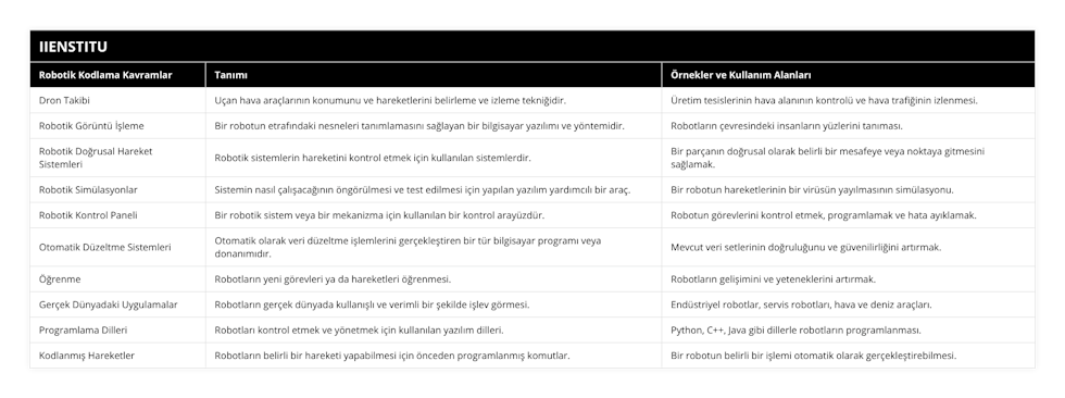 Dron Takibi, Uçan hava araçlarının konumunu ve hareketlerini belirleme ve izleme tekniğidir, Üretim tesislerinin hava alanının kontrolü ve hava trafiğinin izlenmesi, Robotik Görüntü İşleme, Bir robotun etrafındaki nesneleri tanımlamasını sağlayan bir bilgisayar yazılımı ve yöntemidir, Robotların çevresindeki insanların yüzlerini tanıması, Robotik Doğrusal Hareket Sistemleri, Robotik sistemlerin hareketini kontrol etmek için kullanılan sistemlerdir, Bir parçanın doğrusal olarak belirli bir mesafeye veya noktaya gitmesini sağlamak, Robotik Simülasyonlar, Sistemin nasıl çalışacağının öngörülmesi ve test edilmesi için yapılan yazılım yardımcılı bir araç, Bir robotun hareketlerinin bir virüsün yayılmasının simülasyonu, Robotik Kontrol Paneli, Bir robotik sistem veya bir mekanizma için kullanılan bir kontrol arayüzdür, Robotun görevlerini kontrol etmek, programlamak ve hata ayıklamak, Otomatik Düzeltme Sistemleri, Otomatik olarak veri düzeltme işlemlerini gerçekleştiren bir tür bilgisayar programı veya donanımıdır, Mevcut veri setlerinin doğruluğunu ve güvenilirliğini artırmak, Öğrenme, Robotların yeni görevleri ya da hareketleri öğrenmesi, Robotların gelişimini ve yeteneklerini artırmak, Gerçek Dünyadaki Uygulamalar, Robotların gerçek dünyada kullanışlı ve verimli bir şekilde işlev görmesi, Endüstriyel robotlar, servis robotları, hava ve deniz araçları, Programlama Dilleri, Robotları kontrol etmek ve yönetmek için kullanılan yazılım dilleri, Python, C++, Java gibi dillerle robotların programlanması, Kodlanmış Hareketler, Robotların belirli bir hareketi yapabilmesi için önceden programlanmış komutlar, Bir robotun belirli bir işlemi otomatik olarak gerçekleştirebilmesi