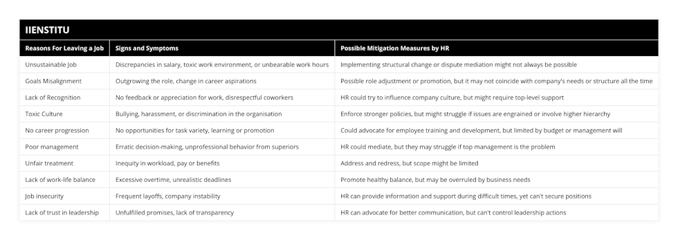 Unsustainable Job, Discrepancies in salary, toxic work environment, or unbearable work hours, Implementing structural change or dispute mediation might not always be possible, Goals Misalignment, Outgrowing the role, change in career aspirations, Possible role adjustment or promotion, but it may not coincide with company's needs or structure all the time, Lack of Recognition, No feedback or appreciation for work, disrespectful coworkers, HR could try to influence company culture, but might require top-level support, Toxic Culture, Bullying, harassment, or discrimination in the organisation, Enforce stronger policies, but might struggle if issues are engrained or involve higher hierarchy, No career progression, No opportunities for task variety, learning or promotion, Could advocate for employee training and development, but limited by budget or management will, Poor management, Erratic decision-making, unprofessional behavior from superiors, HR could mediate, but they may struggle if top management is the problem, Unfair treatment, Inequity in workload, pay or benefits, Address and redress, but scope might be limited, Lack of work-life balance, Excessive overtime, unrealistic deadlines, Promote healthy balance, but may be overruled by business needs, Job insecurity, Frequent layoffs, company instability, HR can provide information and support during difficult times, yet can't secure positions, Lack of trust in leadership, Unfulfilled promises, lack of transparency, HR can advocate for better communication, but can't control leadership actions