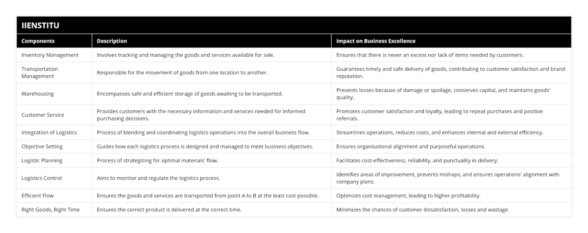Inventory Management, Involves tracking and managing the goods and services available for sale, Ensures that there is never an excess nor lack of items needed by customers, Transportation Management, Responsible for the movement of goods from one location to another, Guarantees timely and safe delivery of goods, contributing to customer satisfaction and brand reputation, Warehousing, Encompasses safe and efficient storage of goods awaiting to be transported, Prevents losses because of damage or spoilage, conserves capital, and maintains goods' quality, Customer Service, Provides customers with the necessary information and services needed for informed purchasing decisions, Promotes customer satisfaction and loyalty, leading to repeat purchases and positive referrals, Integration of Logistics, Process of blending and coordinating logistics operations into the overall business flow, Streamlines operations, reduces costs, and enhances internal and external efficiency, Objective Setting, Guides how each logistics process is designed and managed to meet business objectives, Ensures organisational alignment and purposeful operations, Logistic Planning, Process of strategizing for optimal materials' flow, Facilitates cost-effectiveness, reliability, and punctuality in delivery , Logistics Control, Aims to monitor and regulate the logistics process, Identifies areas of improvement, prevents mishaps, and ensures operations' alignment with company plans, Efficient Flow, Ensures the goods and services are transported from point A to B at the least cost possible, Optimizes cost management, leading to higher profitability, Right Goods, Right Time, Ensures the correct product is delivered at the correct time, Minimizes the chances of customer dissatisfaction, losses and wastage