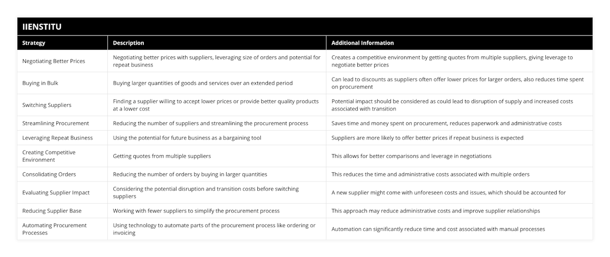 Negotiating Better Prices, Negotiating better prices with suppliers, leveraging size of orders and potential for repeat business, Creates a competitive environment by getting quotes from multiple suppliers, giving leverage to negotiate better prices, Buying in Bulk, Buying larger quantities of goods and services over an extended period, Can lead to discounts as suppliers often offer lower prices for larger orders, also reduces time spent on procurement, Switching Suppliers, Finding a supplier willing to accept lower prices or provide better quality products at a lower cost, Potential impact should be considered as could lead to disruption of supply and increased costs associated with transition, Streamlining Procurement, Reducing the number of suppliers and streamlining the procurement process, Saves time and money spent on procurement, reduces paperwork and administrative costs, Leveraging Repeat Business, Using the potential for future business as a bargaining tool, Suppliers are more likely to offer better prices if repeat business is expected, Creating Competitive Environment, Getting quotes from multiple suppliers, This allows for better comparisons and leverage in negotiations, Consolidating Orders, Reducing the number of orders by buying in larger quantities, This reduces the time and administrative costs associated with multiple orders, Evaluating Supplier Impact, Considering the potential disruption and transition costs before switching suppliers, A new supplier might come with unforeseen costs and issues, which should be accounted for, Reducing Supplier Base, Working with fewer suppliers to simplify the procurement process, This approach may reduce administrative costs and improve supplier relationships, Automating Procurement Processes, Using technology to automate parts of the procurement process like ordering or invoicing, Automation can significantly reduce time and cost associated with manual processes