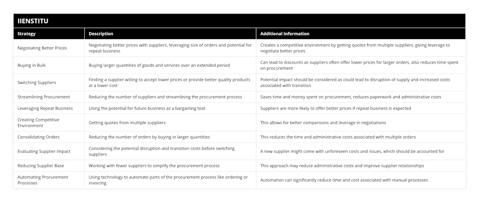 Negotiating Better Prices, Negotiating better prices with suppliers, leveraging size of orders and potential for repeat business, Creates a competitive environment by getting quotes from multiple suppliers, giving leverage to negotiate better prices, Buying in Bulk, Buying larger quantities of goods and services over an extended period, Can lead to discounts as suppliers often offer lower prices for larger orders, also reduces time spent on procurement, Switching Suppliers, Finding a supplier willing to accept lower prices or provide better quality products at a lower cost, Potential impact should be considered as could lead to disruption of supply and increased costs associated with transition, Streamlining Procurement, Reducing the number of suppliers and streamlining the procurement process, Saves time and money spent on procurement, reduces paperwork and administrative costs, Leveraging Repeat Business, Using the potential for future business as a bargaining tool, Suppliers are more likely to offer better prices if repeat business is expected, Creating Competitive Environment, Getting quotes from multiple suppliers, This allows for better comparisons and leverage in negotiations, Consolidating Orders, Reducing the number of orders by buying in larger quantities, This reduces the time and administrative costs associated with multiple orders, Evaluating Supplier Impact, Considering the potential disruption and transition costs before switching suppliers, A new supplier might come with unforeseen costs and issues, which should be accounted for, Reducing Supplier Base, Working with fewer suppliers to simplify the procurement process, This approach may reduce administrative costs and improve supplier relationships, Automating Procurement Processes, Using technology to automate parts of the procurement process like ordering or invoicing, Automation can significantly reduce time and cost associated with manual processes