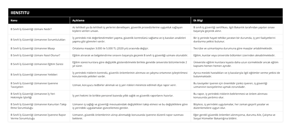 B Sınıfı İş Güvenliği Uzmanı Nedir?, Az tehlikeli ya da tehlikeli iş yerlerini denetleyen, güvenlik prosedürlerine uygunluk sağlayan kişilere verilen unvan, B sınıfı iş güvenliği sertifikası, ilgili Bakanlık tarafından yapılan sınavı başarıyla geçerek alınır, B Sınıfı İş Güvenliği Uzmanının Sorumlulukları, İş yerindeki risk değerlendirmeleri yapma, güvenlik kontrolünü sağlama ve iş kazaları analizleri yapma gibi görevleri vardır, Bir iş yerinde hayati tehlike yaratan bir durumda, iş yeri faaliyetlerini durdurma yetkisi bulunur, B Sınıfı İş Güvenliği Uzmanının Maaşı, Ortalama maaşları 3000 ile 5000 TL (2020 yılı) arasında değişir, Tecrübe ve uzmanlaşma durumuna göre maaşlar artabilmektedir, B Sınıfı İş Güvenliği Uzmanı Nasıl Olunur?, Eğitim alınarak ve belgelendirme sınavını başarıyla geçerek B sınıfı iş güvenliği uzmanı olunabilir, Eğitim, kurslar veya üniversite bölümleri üzerinden alınabilmektedir, B Sınıfı İş Güvenliği Uzmanının Eğitim Süresi, Eğitim süresi kurslara göre değişiklik gösterebilmekle birlikte genelde üniversite bölümlerinde 2 yıl sürer, Üniversite eğitimi kurslara kıyasla daha uzun sürmektedir ancak eğitim kapsamı hemen hemen aynıdır, B Sınıfı İş Güvenliği Uzmanının Yetkileri, İş yerindeki risklerin kontrolü, güvenlik önlemlerinin alınması ve çalışma ortamının iyileştirilmesi konularında yetkileri vardır, Ayrıca meslek hastalıkları ve iş kazalarıyla ilgili eğitimler verme yetkisi de bulunmaktadır, B Sınıfı İş Güvenliği Uzmanının İşverene Tavsiyeleri, Uzman, koruyucu tedbirler alınmalı ve iş yeri riskleri minimize edilmeli diye rapor verir, Bu tavsiyeler işveren için önemlidir çünkü işveren, iş güvenliği uzmanının tavsiyelerine uymak zorundadır, B Sınıfı İş Güvenliği Uzmanının İş Yeri Hekimiyle İşbirliği, İş yeri hekimi ile birlikte personel bazında yıllık sağlık ve güvenlik raporlarını hazırlar, Bu rapor, iş yerindeki risklerin belirlenmesi ve önlem alınması konusunda yardımcı olur, B Sınıfı İş Güvenliği Uzmanının Kanunları Takip Etme Sorumluluğu, Uzmanın iş sağlığı ve güvenliği mevzuatındaki değişiklikleri takip etmesi ve bu değişikliklere göre iş yerindeki uygulamaları güncellemesi gerekir, Böylece, iş yerindeki uygulamalar, her zaman geçerli yasalar ve düzenlemelere uygun olur, B Sınıfı İş Güvenliği Uzmanının İşverene Rapor Verme Sorumluluğu, Uzmanın, güvenlik önlemlerinin alınıp alınmadığı konusunda işverene düzenli rapor sunması beklenir, Eğer gerekli güvenlik önlemleri alınmıyorsa, durumu Aile, Çalışma ve Sosyal Hizmetler Bakanlığına bildirir