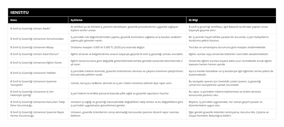 B Sınıfı İş Güvenliği Uzmanı Nedir?, Az tehlikeli ya da tehlikeli iş yerlerini denetleyen, güvenlik prosedürlerine uygunluk sağlayan kişilere verilen unvan, B sınıfı iş güvenliği sertifikası, ilgili Bakanlık tarafından yapılan sınavı başarıyla geçerek alınır, B Sınıfı İş Güvenliği Uzmanının Sorumlulukları, İş yerindeki risk değerlendirmeleri yapma, güvenlik kontrolünü sağlama ve iş kazaları analizleri yapma gibi görevleri vardır, Bir iş yerinde hayati tehlike yaratan bir durumda, iş yeri faaliyetlerini durdurma yetkisi bulunur, B Sınıfı İş Güvenliği Uzmanının Maaşı, Ortalama maaşları 3000 ile 5000 TL (2020 yılı) arasında değişir, Tecrübe ve uzmanlaşma durumuna göre maaşlar artabilmektedir, B Sınıfı İş Güvenliği Uzmanı Nasıl Olunur?, Eğitim alınarak ve belgelendirme sınavını başarıyla geçerek B sınıfı iş güvenliği uzmanı olunabilir, Eğitim, kurslar veya üniversite bölümleri üzerinden alınabilmektedir, B Sınıfı İş Güvenliği Uzmanının Eğitim Süresi, Eğitim süresi kurslara göre değişiklik gösterebilmekle birlikte genelde üniversite bölümlerinde 2 yıl sürer, Üniversite eğitimi kurslara kıyasla daha uzun sürmektedir ancak eğitim kapsamı hemen hemen aynıdır, B Sınıfı İş Güvenliği Uzmanının Yetkileri, İş yerindeki risklerin kontrolü, güvenlik önlemlerinin alınması ve çalışma ortamının iyileştirilmesi konularında yetkileri vardır, Ayrıca meslek hastalıkları ve iş kazalarıyla ilgili eğitimler verme yetkisi de bulunmaktadır, B Sınıfı İş Güvenliği Uzmanının İşverene Tavsiyeleri, Uzman, koruyucu tedbirler alınmalı ve iş yeri riskleri minimize edilmeli diye rapor verir, Bu tavsiyeler işveren için önemlidir çünkü işveren, iş güvenliği uzmanının tavsiyelerine uymak zorundadır, B Sınıfı İş Güvenliği Uzmanının İş Yeri Hekimiyle İşbirliği, İş yeri hekimi ile birlikte personel bazında yıllık sağlık ve güvenlik raporlarını hazırlar, Bu rapor, iş yerindeki risklerin belirlenmesi ve önlem alınması konusunda yardımcı olur, B Sınıfı İş Güvenliği Uzmanının Kanunları Takip Etme Sorumluluğu, Uzmanın iş sağlığı ve güvenliği mevzuatındaki değişiklikleri takip etmesi ve bu değişikliklere göre iş yerindeki uygulamaları güncellemesi gerekir, Böylece, iş yerindeki uygulamalar, her zaman geçerli yasalar ve düzenlemelere uygun olur, B Sınıfı İş Güvenliği Uzmanının İşverene Rapor Verme Sorumluluğu, Uzmanın, güvenlik önlemlerinin alınıp alınmadığı konusunda işverene düzenli rapor sunması beklenir, Eğer gerekli güvenlik önlemleri alınmıyorsa, durumu Aile, Çalışma ve Sosyal Hizmetler Bakanlığına bildirir