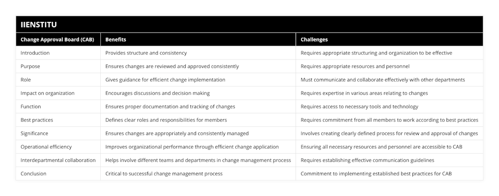 Introduction, Provides structure and consistency, Requires appropriate structuring and organization to be effective, Purpose, Ensures changes are reviewed and approved consistently, Requires appropriate resources and personnel, Role, Gives guidance for efficient change implementation, Must communicate and collaborate effectively with other departments, Impact on organization, Encourages discussions and decision making, Requires expertise in various areas relating to changes, Function, Ensures proper documentation and tracking of changes, Requires access to necessary tools and technology, Best practices, Defines clear roles and responsibilities for members, Requires commitment from all members to work according to best practices, Significance, Ensures changes are appropriately and consistently managed, Involves creating clearly defined process for review and approval of changes, Operational efficiency, Improves organizational performance through efficient change application, Ensuring all necessary resources and personnel are accessible to CAB, Interdepartmental collaboration, Helps involve different teams and departments in change management process, Requires establishing effective communication guidelines, Conclusion, Critical to successful change management process, Commitment to implementing established best practices for CAB