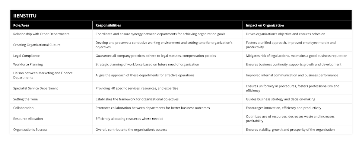 Relationship with Other Departments, Coordinate and ensure synergy between departments for achieving organization goals, Drives organization's objective and ensures cohesion, Creating Organizational Culture, Develop and preserve a conducive working environment and setting tone for organization's objectives, Fosters a unified approach, improved employee morale and productivity, Legal Compliance, Guarantee all company practices adhere to legal statutes, compensation policies, Mitigates risk of legal actions, maintains a good business reputation, Workforce Planning, Strategic planning of workforce based on future need of organization, Ensures business continuity, supports growth and development, Liaison between Marketing and Finance Departments, Aligns the approach of these departments for effective operations, Improved internal communication and business performance, Specialist Service Department, Providing HR specific services, resources, and expertise, Ensures uniformity in procedures, fosters professionalism and efficiency, Setting the Tone, Establishes the framework for organizational objectives, Guides business strategy and decision-making, Collaboration, Promotes collaboration between departments for better business outcomes, Encourages innovation, efficiency and productivity, Resource Allocation, Efficiently allocating resources where needed, Optimizes use of resources, decreases waste and increases profitability, Organization's Success, Overall, contribute to the organization’s success, Ensures stability, growth and prosperity of the organization