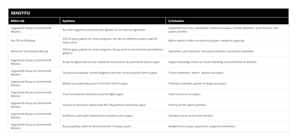 Uygulamalı Rusça ve Çevirmenlik Bölümü, Rus dilini uygulama çalışmalarıyla öğreten bir ön lisans programıdır, Diplomatik kurumlar, bakanlıklar, ticaret kuruluşları, turistik işletmeler, çeviri büroları, film yapım şirketleri, Rus Dili ve Edebiyatı, DGS ile geçiş yapılan bir lisans programı, Rus dili ve edebiyatına geniş çaplı bir bakış sunar, Eğitim sektörü, kültür ve sanat kuruluşları, medya ve yayıncılık, Mütercim Tercümanlık (Rusça), DGS ile geçiş yapılan bir lisans programı, Rusça çeviri ve tercümanlık yeteneklerini geliştirir, Yayınevleri, çeviri büroları, film yapım şirketleri, uluslararası işletmeler, Uygulamalı Rusça ve Çevirmenlik Bölümü, Rusya ile diplomatik ve ticari ilişkilerde tercümanlık ve çevirmenlik işlerini yapar, Dışişleri Bakanlığı, Kültür ve Turizm Bakanlığı, Konsolosluklar ve Elçilikler, Uygulamalı Rusça ve Çevirmenlik Bölümü, Turistik kuruluşlarda, turistik belgelerin çevirileri ve tercümanlık işlerini yapar, Turizm işletmeleri, oteller, seyahat acentaları, Uygulamalı Rusça ve Çevirmenlik Bölümü, Medya kuruluşlarında çeviri ve tercüme işlerini yapar, Televizyon kanalları, gazete ve dergi kuruluşları, Uygulamalı Rusça ve Çevirmenlik Bölümü, Ticarî kurumlarda metinlerin çevirmenliğini yapar, Ticarî kurum ve kuruluşlar, Uygulamalı Rusça ve Çevirmenlik Bölümü, Sinema ve televizyon sektöründe film altyazılarının çevirilerini yapar, Sinema ve film yapım şirketleri, Uygulamalı Rusça ve Çevirmenlik Bölümü, Konferans, panel gibi toplantılarda simültane çeviri yapar, Simultane çeviri ve tercüme büroları, Uygulamalı Rusça ve Çevirmenlik Bölümü, Rusça yazılmış edebî ve bilimsel eserleri Türkçeye çevirir, Akademik kuruluşlar, yayınevleri, araştırma merkezleri