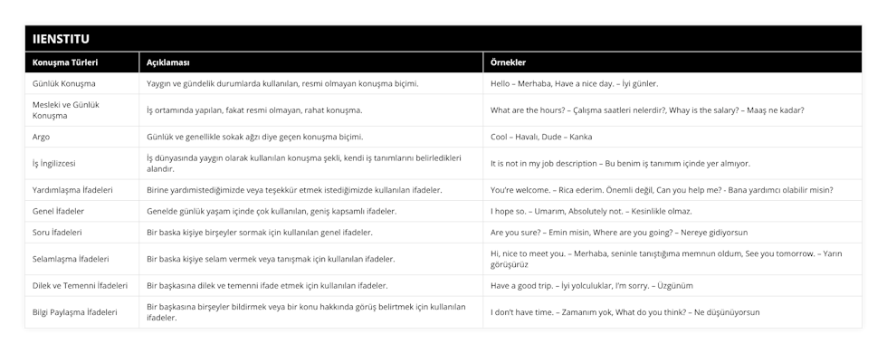 Günlük Konuşma, Yaygın ve gündelik durumlarda kullanılan, resmi olmayan konuşma biçimi, Hello – Merhaba, Have a nice day – İyi günler, Mesleki ve Günlük Konuşma, İş ortamında yapılan, fakat resmi olmayan, rahat konuşma, What are the hours? – Çalışma saatleri nelerdir?, Whay is the salary? – Maaş ne kadar?, Argo, Günlük ve genellikle sokak ağzı diye geçen konuşma biçimi, Cool – Havalı, Dude – Kanka, İş İngilizcesi, İş dünyasında yaygın olarak kullanılan konuşma şekli, kendi iş tanımlarını belirledikleri alandır, It is not in my job description – Bu benim iş tanımım içinde yer almıyor, Yardımlaşma İfadeleri, Birine yardımistediğimizde veya teşekkür etmek istediğimizde kullanılan ifadeler, You’re welcome – Rica ederim Önemli değil, Can you help me? - Bana yardımcı olabilir misin?, Genel İfadeler, Genelde günlük yaşam içinde çok kullanılan, geniş kapsamlı ifadeler, I hope so – Umarım, Absolutely not – Kesinlikle olmaz, Soru İfadeleri, Bir baska kişiye birşeyler sormak için kullanılan genel ifadeler, Are you sure? – Emin misin, Where are you going? – Nereye gidiyorsun, Selamlaşma İfadeleri, Bir baska kişiye selam vermek veya tanışmak için kullanılan ifadeler, Hi, nice to meet you – Merhaba, seninle tanıştığıma memnun oldum, See you tomorrow – Yarın görüşürüz, Dilek ve Temenni İfadeleri, Bir başkasına dilek ve temenni ifade etmek için kullanılan ifadeler, Have a good trip – İyi yolculuklar, I’m sorry – Üzgünüm, Bilgi Paylaşma İfadeleri, Bir başkasına birşeyler bildirmek veya bir konu hakkında görüş belirtmek için kullanılan ifadeler, I don’t have time – Zamanım yok, What do you think? – Ne düşünüyorsun