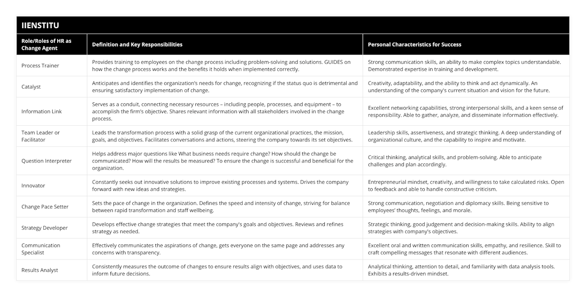 Process Trainer, Provides training to employees on the change process including problem-solving and solutions GUIDES on how the change process works and the benefits it holds when implemented correctly, Strong communication skills, an ability to make complex topics understandable Demonstrated expertise in training and development, Catalyst, Anticipates and identifies the organization’s needs for change, recognizing if the status quo is detrimental and ensuring satisfactory implementation of change, Creativity, adaptability, and the ability to think and act dynamically An understanding of the company's current situation and vision for the future, Information Link, Serves as a conduit, connecting necessary resources – including people, processes, and equipment – to accomplish the firm’s objective Shares relevant information with all stakeholders involved in the change process, Excellent networking capabilities, strong interpersonal skills, and a keen sense of responsibility Able to gather, analyze, and disseminate information effectively, Team Leader or Facilitator, Leads the transformation process with a solid grasp of the current organizational practices, the mission, goals, and objectives Facilitates conversations and actions, steering the company towards its set objectives, Leadership skills, assertiveness, and strategic thinking A deep understanding of organizational culture, and the capability to inspire and motivate, Question Interpreter, Helps address major questions like What business needs require change? How should the change be communicated? How will the results be measured? To ensure the change is successful and beneficial for the organization, Critical thinking, analytical skills, and problem-solving Able to anticipate challenges and plan accordingly, Innovator, Constantly seeks out innovative solutions to improve existing processes and systems Drives the company forward with new ideas and strategies, Entrepreneurial mindset, creativity, and willingness to take calculated risks Open to feedback and able to handle constructive criticism, Change Pace Setter, Sets the pace of change in the organization Defines the speed and intensity of change, striving for balance between rapid transformation and staff wellbeing, Strong communication, negotiation and diplomacy skills Being sensitive to employees’ thoughts, feelings, and morale, Strategy Developer, Develops effective change strategies that meet the company's goals and objectives Reviews and refines strategy as needed, Strategic thinking, good judgement and decision-making skills Ability to align strategies with company's objectives, Communication Specialist, Effectively communicates the aspirations of change, gets everyone on the same page and addresses any concerns with transparency, Excellent oral and written communication skills, empathy, and resilience Skill to craft compelling messages that resonate with different audiences, Results Analyst, Consistently measures the outcome of changes to ensure results align with objectives, and uses data to inform future decisions, Analytical thinking, attention to detail, and familiarity with data analysis tools Exhibits a results-driven mindset