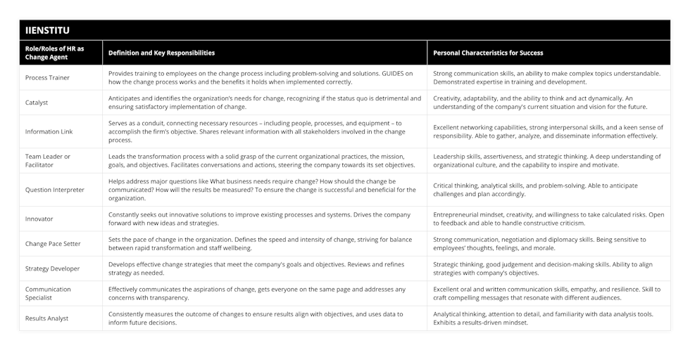 Process Trainer, Provides training to employees on the change process including problem-solving and solutions GUIDES on how the change process works and the benefits it holds when implemented correctly, Strong communication skills, an ability to make complex topics understandable Demonstrated expertise in training and development, Catalyst, Anticipates and identifies the organization’s needs for change, recognizing if the status quo is detrimental and ensuring satisfactory implementation of change, Creativity, adaptability, and the ability to think and act dynamically An understanding of the company's current situation and vision for the future, Information Link, Serves as a conduit, connecting necessary resources – including people, processes, and equipment – to accomplish the firm’s objective Shares relevant information with all stakeholders involved in the change process, Excellent networking capabilities, strong interpersonal skills, and a keen sense of responsibility Able to gather, analyze, and disseminate information effectively, Team Leader or Facilitator, Leads the transformation process with a solid grasp of the current organizational practices, the mission, goals, and objectives Facilitates conversations and actions, steering the company towards its set objectives, Leadership skills, assertiveness, and strategic thinking A deep understanding of organizational culture, and the capability to inspire and motivate, Question Interpreter, Helps address major questions like What business needs require change? How should the change be communicated? How will the results be measured? To ensure the change is successful and beneficial for the organization, Critical thinking, analytical skills, and problem-solving Able to anticipate challenges and plan accordingly, Innovator, Constantly seeks out innovative solutions to improve existing processes and systems Drives the company forward with new ideas and strategies, Entrepreneurial mindset, creativity, and willingness to take calculated risks Open to feedback and able to handle constructive criticism, Change Pace Setter, Sets the pace of change in the organization Defines the speed and intensity of change, striving for balance between rapid transformation and staff wellbeing, Strong communication, negotiation and diplomacy skills Being sensitive to employees’ thoughts, feelings, and morale, Strategy Developer, Develops effective change strategies that meet the company's goals and objectives Reviews and refines strategy as needed, Strategic thinking, good judgement and decision-making skills Ability to align strategies with company's objectives, Communication Specialist, Effectively communicates the aspirations of change, gets everyone on the same page and addresses any concerns with transparency, Excellent oral and written communication skills, empathy, and resilience Skill to craft compelling messages that resonate with different audiences, Results Analyst, Consistently measures the outcome of changes to ensure results align with objectives, and uses data to inform future decisions, Analytical thinking, attention to detail, and familiarity with data analysis tools Exhibits a results-driven mindset