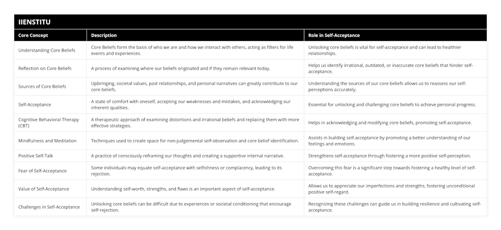 Understanding Core Beliefs, Core Beliefs form the basis of who we are and how we interact with others, acting as filters for life events and experiences, Unlocking core beliefs is vital for self-acceptance and can lead to healthier relationships, Reflection on Core Beliefs, A process of examining where our beliefs originated and if they remain relevant today, Helps us identify irrational, outdated, or inaccurate core beliefs that hinder self-acceptance, Sources of Core Beliefs, Upbringing, societal values, past relationships, and personal narratives can greatly contribute to our core beliefs, Understanding the sources of our core beliefs allows us to reassess our self-perceptions accurately, Self-Acceptance, A state of comfort with oneself, accepting our weaknesses and mistakes, and acknowledging our inherent qualities, Essential for unlocking and challenging core beliefs to achieve personal progress, Cognitive Behavioral Therapy (CBT), A therapeutic approach of examining distortions and irrational beliefs and replacing them with more effective strategies, Helps in acknowledging and modifying core beliefs, promoting self-acceptance, Mindfulness and Meditation, Techniques used to create space for non-judgemental self-observation and core belief identification, Assists in building self-acceptance by promoting a better understanding of our feelings and emotions, Positive Self-Talk, A practice of consciously reframing our thoughts and creating a supportive internal narrative, Strengthens self-acceptance through fostering a more positive self-perception, Fear of Self-Acceptance, Some individuals may equate self-acceptance with selfishness or complacency, leading to its rejection, Overcoming this fear is a significant step towards fostering a healthy level of self-acceptance, Value of Self-Acceptance, Understanding self-worth, strengths, and flaws is an important aspect of self-acceptance, Allows us to appreciate our imperfections and strengths, fostering unconditional positive self-regard, Challenges in Self-Acceptance, Unlocking core beliefs can be difficult due to experiences or societal conditioning that encourage self-rejection, Recognizing these challenges can guide us in building resilience and cultivating self-acceptance