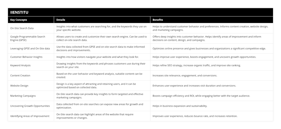 On-Site Search Data, Insights into what customers are searching for, and the keywords they use on your specific website, Helps to understand customer behavior and preferences Informs content creation, website design, and marketing campaigns, Google Programmable Search Engine (GPSE), Allows users to create and customize their own search engine Can be used to collect on-site search data, Offers deep insights into customer behavior Helps identify areas of improvement and inform decisions on content, design, and campaigns, Leveraging GPSE and On-Site data, Use the data collected from GPSE and on-site search data to make informed decisions and improvements, Optimizes online presence and gives businesses and organizations a significant competitive edge, Customer Behavior Insights, Insights into how visitors navigate your website and what they look for, Helps improve user experience, boosts engagement, and uncovers growth opportunities, Keyword Analysis, Drawing insights from the keywords and phrases customers use during their search on your site, Helps refine SEO strategy, increase organic traffic, and improve site ranking, Content Creation, Based on the user behavior and keyword analysis, suitable content can be created, Increases site relevance, engagement, and conversions, Website Design, Design is a key aspect of attracting and retaining users, and it can be optimized based on collected data, Enhances user experience and increases visit duration and conversions, Marketing Campaigns, On-Site search data can provide key insights to form targeted and effective marketing campaigns, Boosts campaign efficiency and ROI, while engaging better with the target audience, Uncovering Growth Opportunities, Data collected from on-site searches can expose new areas for growth and optimization, Helps in business expansion and sustainability, Identifying Areas of Improvement, On-Site search data can highlight areas of the website that require improvements or changes, Improves user experience, reduces bounce rate, and increases retention
