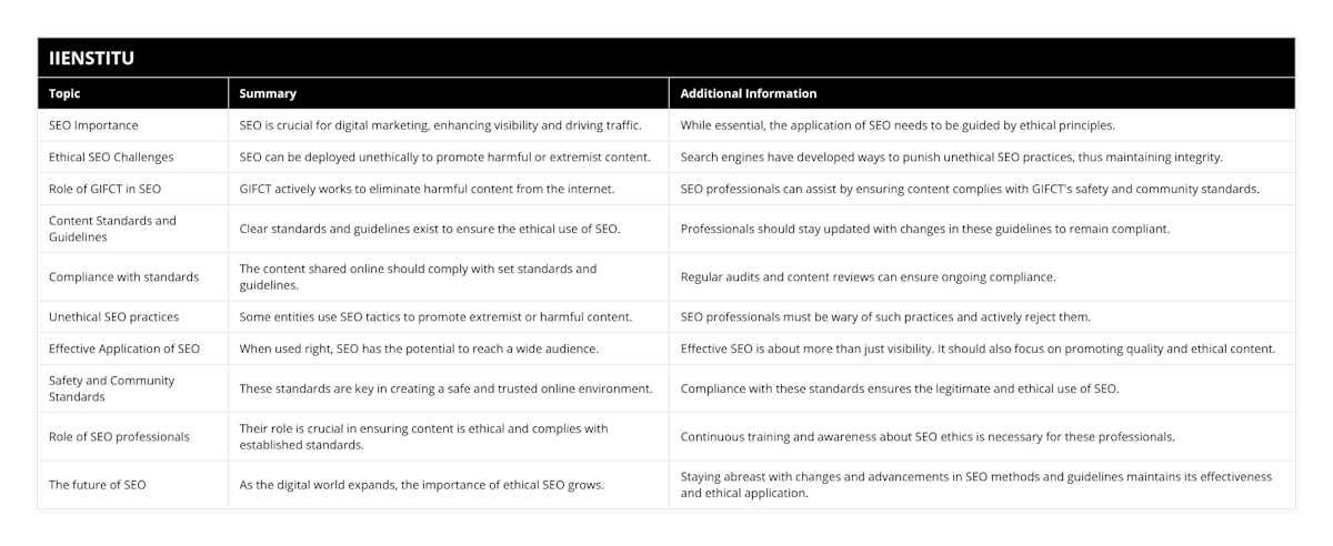 SEO Importance, SEO is crucial for digital marketing, enhancing visibility and driving traffic, While essential, the application of SEO needs to be guided by ethical principles, Ethical SEO Challenges, SEO can be deployed unethically to promote harmful or extremist content, Search engines have developed ways to punish unethical SEO practices, thus maintaining integrity, Role of GIFCT in SEO, GIFCT actively works to eliminate harmful content from the internet, SEO professionals can assist by ensuring content complies with GIFCT's safety and community standards, Content Standards and Guidelines, Clear standards and guidelines exist to ensure the ethical use of SEO, Professionals should stay updated with changes in these guidelines to remain compliant, Compliance with standards, The content shared online should comply with set standards and guidelines, Regular audits and content reviews can ensure ongoing compliance, Unethical SEO practices, Some entities use SEO tactics to promote extremist or harmful content, SEO professionals must be wary of such practices and actively reject them, Effective Application of SEO, When used right, SEO has the potential to reach a wide audience, Effective SEO is about more than just visibility It should also focus on promoting quality and ethical content, Safety and Community Standards, These standards are key in creating a safe and trusted online environment, Compliance with these standards ensures the legitimate and ethical use of SEO, Role of SEO professionals, Their role is crucial in ensuring content is ethical and complies with established standards, Continuous training and awareness about SEO ethics is necessary for these professionals, The future of SEO, As the digital world expands, the importance of ethical SEO grows, Staying abreast with changes and advancements in SEO methods and guidelines maintains its effectiveness and ethical application