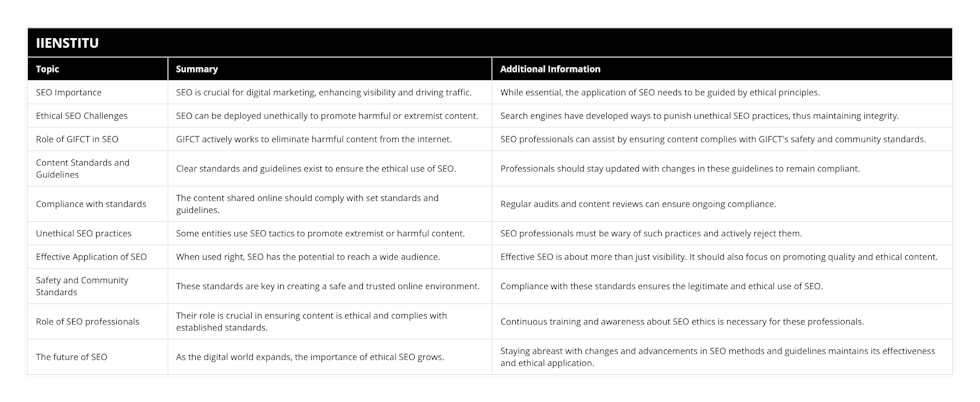 SEO Importance, SEO is crucial for digital marketing, enhancing visibility and driving traffic, While essential, the application of SEO needs to be guided by ethical principles, Ethical SEO Challenges, SEO can be deployed unethically to promote harmful or extremist content, Search engines have developed ways to punish unethical SEO practices, thus maintaining integrity, Role of GIFCT in SEO, GIFCT actively works to eliminate harmful content from the internet, SEO professionals can assist by ensuring content complies with GIFCT's safety and community standards, Content Standards and Guidelines, Clear standards and guidelines exist to ensure the ethical use of SEO, Professionals should stay updated with changes in these guidelines to remain compliant, Compliance with standards, The content shared online should comply with set standards and guidelines, Regular audits and content reviews can ensure ongoing compliance, Unethical SEO practices, Some entities use SEO tactics to promote extremist or harmful content, SEO professionals must be wary of such practices and actively reject them, Effective Application of SEO, When used right, SEO has the potential to reach a wide audience, Effective SEO is about more than just visibility It should also focus on promoting quality and ethical content, Safety and Community Standards, These standards are key in creating a safe and trusted online environment, Compliance with these standards ensures the legitimate and ethical use of SEO, Role of SEO professionals, Their role is crucial in ensuring content is ethical and complies with established standards, Continuous training and awareness about SEO ethics is necessary for these professionals, The future of SEO, As the digital world expands, the importance of ethical SEO grows, Staying abreast with changes and advancements in SEO methods and guidelines maintains its effectiveness and ethical application