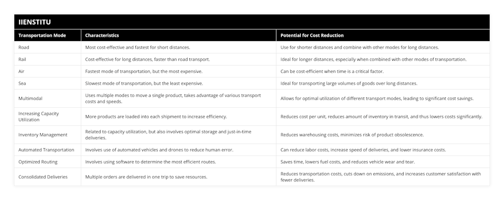 Road, Most cost-effective and fastest for short distances, Use for shorter distances and combine with other modes for long distances, Rail, Cost-effective for long distances, faster than road transport, Ideal for longer distances, especially when combined with other modes of transportation, Air, Fastest mode of transportation, but the most expensive, Can be cost-efficient when time is a critical factor, Sea, Slowest mode of transportation, but the least expensive, Ideal for transporting large volumes of goods over long distances, Multimodal, Uses multiple modes to move a single product, takes advantage of various transport costs and speeds, Allows for optimal utilization of different transport modes, leading to significant cost savings, Increasing Capacity Utilization, More products are loaded into each shipment to increase efficiency, Reduces cost per unit, reduces amount of inventory in transit, and thus lowers costs significantly, Inventory Management, Related to capacity utilization, but also involves optimal storage and just-in-time deliveries, Reduces warehousing costs, minimizes risk of product obsolescence, Automated Transportation, Involves use of automated vehicles and drones to reduce human error, Can reduce labor costs, increase speed of deliveries, and lower insurance costs, Optimized Routing, Involves using software to determine the most efficient routes, Saves time, lowers fuel costs, and reduces vehicle wear and tear, Consolidated Deliveries, Multiple orders are delivered in one trip to save resources, Reduces transportation costs, cuts down on emissions, and increases customer satisfaction with fewer deliveries