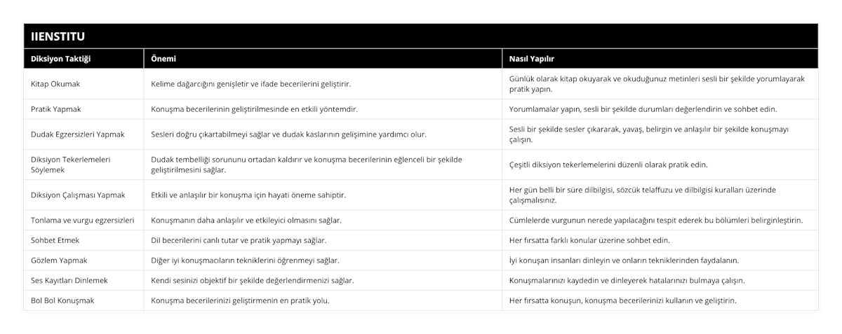 Kitap Okumak, Kelime dağarcığını genişletir ve ifade becerilerini geliştirir, Günlük olarak kitap okuyarak ve okuduğunuz metinleri sesli bir şekilde yorumlayarak pratik yapın, Pratik Yapmak, Konuşma becerilerinin geliştirilmesinde en etkili yöntemdir, Yorumlamalar yapın, sesli bir şekilde durumları değerlendirin ve sohbet edin, Dudak Egzersizleri Yapmak, Sesleri doğru çıkartabilmeyi sağlar ve dudak kaslarının gelişimine yardımcı olur, Sesli bir şekilde sesler çıkararak, yavaş, belirgin ve anlaşılır bir şekilde konuşmayı çalışın, Diksiyon Tekerlemeleri Söylemek, Dudak tembelliği sorununu ortadan kaldırır ve konuşma becerilerinin eğlenceli bir şekilde geliştirilmesini sağlar, Çeşitli diksiyon tekerlemelerini düzenli olarak pratik edin, Diksiyon Çalışması Yapmak, Etkili ve anlaşılır bir konuşma için hayati öneme sahiptir, Her gün belli bir süre dilbilgisi, sözcük telaffuzu ve dilbilgisi kuralları üzerinde çalışmalısınız, Tonlama ve vurgu egzersizleri, Konuşmanın daha anlaşılır ve etkileyici olmasını sağlar, Cümlelerde vurgunun nerede yapılacağını tespit ederek bu bölümleri belirginleştirin, Sohbet Etmek, Dil becerilerini canlı tutar ve pratik yapmayı sağlar, Her fırsatta farklı konular üzerine sohbet edin, Gözlem Yapmak, Diğer iyi konuşmacıların tekniklerini öğrenmeyi sağlar, İyi konuşan insanları dinleyin ve onların tekniklerinden faydalanın, Ses Kayıtları Dinlemek, Kendi sesinizi objektif bir şekilde değerlendirmenizi sağlar, Konuşmalarınızı kaydedin ve dinleyerek hatalarınızı bulmaya çalışın, Bol Bol Konuşmak, Konuşma becerilerinizi geliştirmenin en pratik yolu, Her fırsatta konuşun, konuşma becerilerinizi kullanın ve geliştirin