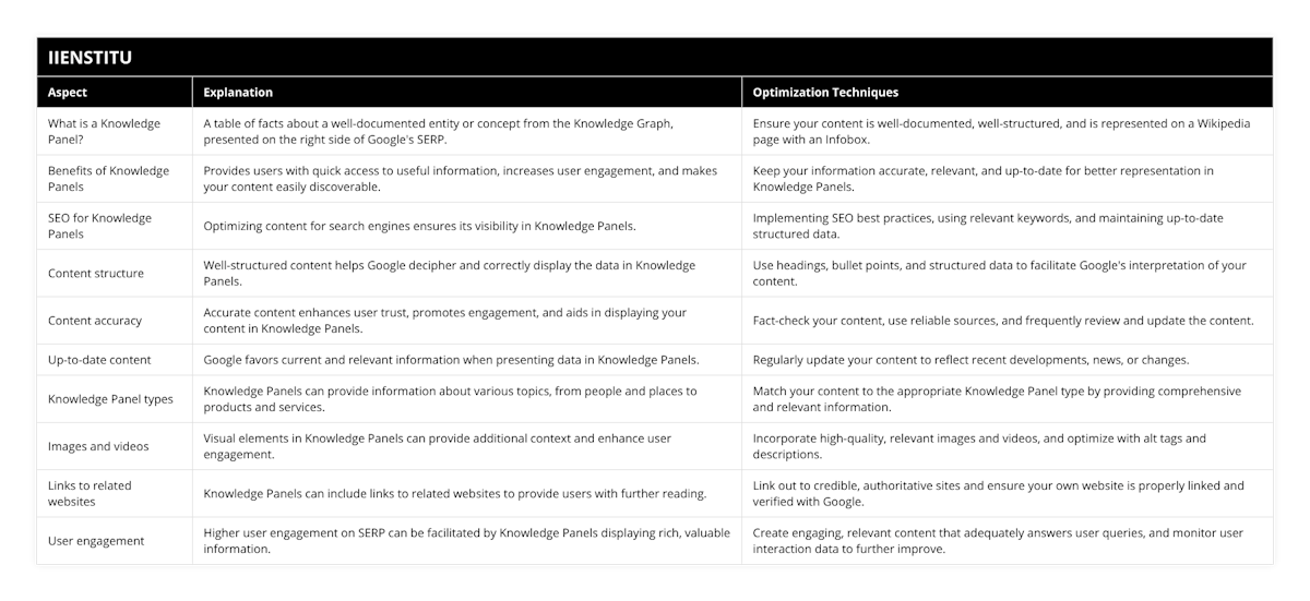 What is a Knowledge Panel?, A table of facts about a well-documented entity or concept from the Knowledge Graph, presented on the right side of Google's SERP, Ensure your content is well-documented, well-structured, and is represented on a Wikipedia page with an Infobox, Benefits of Knowledge Panels, Provides users with quick access to useful information, increases user engagement, and makes your content easily discoverable, Keep your information accurate, relevant, and up-to-date for better representation in Knowledge Panels, SEO for Knowledge Panels, Optimizing content for search engines ensures its visibility in Knowledge Panels, Implementing SEO best practices, using relevant keywords, and maintaining up-to-date structured data, Content structure, Well-structured content helps Google decipher and correctly display the data in Knowledge Panels, Use headings, bullet points, and structured data to facilitate Google's interpretation of your content, Content accuracy, Accurate content enhances user trust, promotes engagement, and aids in displaying your content in Knowledge Panels, Fact-check your content, use reliable sources, and frequently review and update the content, Up-to-date content, Google favors current and relevant information when presenting data in Knowledge Panels, Regularly update your content to reflect recent developments, news, or changes, Knowledge Panel types, Knowledge Panels can provide information about various topics, from people and places to products and services, Match your content to the appropriate Knowledge Panel type by providing comprehensive and relevant information, Images and videos, Visual elements in Knowledge Panels can provide additional context and enhance user engagement, Incorporate high-quality, relevant images and videos, and optimize with alt tags and descriptions, Links to related websites, Knowledge Panels can include links to related websites to provide users with further reading, Link out to credible, authoritative sites and ensure your own website is properly linked and verified with Google, User engagement, Higher user engagement on SERP can be facilitated by Knowledge Panels displaying rich, valuable information, Create engaging, relevant content that adequately answers user queries, and monitor user interaction data to further improve