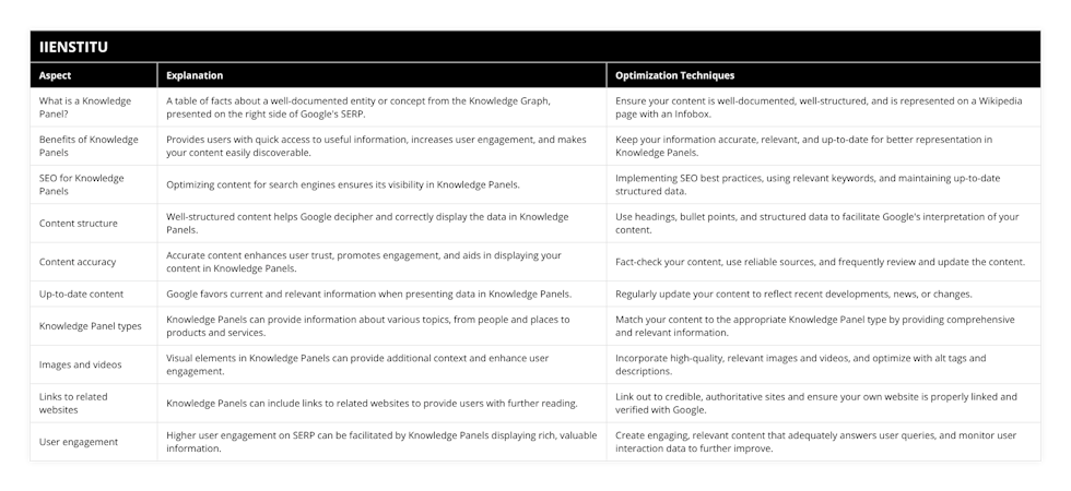 What is a Knowledge Panel?, A table of facts about a well-documented entity or concept from the Knowledge Graph, presented on the right side of Google's SERP, Ensure your content is well-documented, well-structured, and is represented on a Wikipedia page with an Infobox, Benefits of Knowledge Panels, Provides users with quick access to useful information, increases user engagement, and makes your content easily discoverable, Keep your information accurate, relevant, and up-to-date for better representation in Knowledge Panels, SEO for Knowledge Panels, Optimizing content for search engines ensures its visibility in Knowledge Panels, Implementing SEO best practices, using relevant keywords, and maintaining up-to-date structured data, Content structure, Well-structured content helps Google decipher and correctly display the data in Knowledge Panels, Use headings, bullet points, and structured data to facilitate Google's interpretation of your content, Content accuracy, Accurate content enhances user trust, promotes engagement, and aids in displaying your content in Knowledge Panels, Fact-check your content, use reliable sources, and frequently review and update the content, Up-to-date content, Google favors current and relevant information when presenting data in Knowledge Panels, Regularly update your content to reflect recent developments, news, or changes, Knowledge Panel types, Knowledge Panels can provide information about various topics, from people and places to products and services, Match your content to the appropriate Knowledge Panel type by providing comprehensive and relevant information, Images and videos, Visual elements in Knowledge Panels can provide additional context and enhance user engagement, Incorporate high-quality, relevant images and videos, and optimize with alt tags and descriptions, Links to related websites, Knowledge Panels can include links to related websites to provide users with further reading, Link out to credible, authoritative sites and ensure your own website is properly linked and verified with Google, User engagement, Higher user engagement on SERP can be facilitated by Knowledge Panels displaying rich, valuable information, Create engaging, relevant content that adequately answers user queries, and monitor user interaction data to further improve