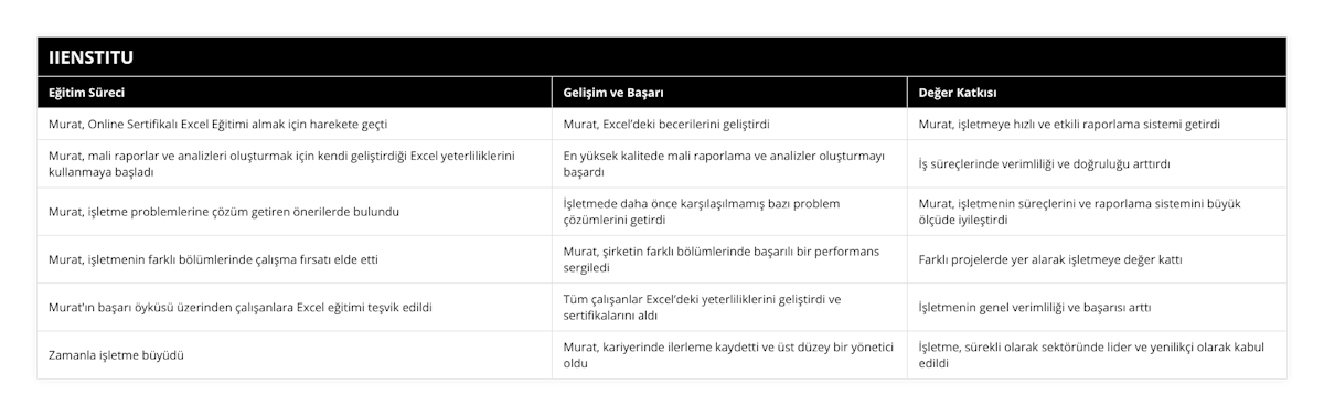 Murat, Online Sertifikalı Excel Eğitimi almak için harekete geçti, Murat, Excel’deki becerilerini geliştirdi, Murat, işletmeye hızlı ve etkili raporlama sistemi getirdi, Murat, mali raporlar ve analizleri oluşturmak için kendi geliştirdiği Excel yeterliliklerini kullanmaya başladı, En yüksek kalitede mali raporlama ve analizler oluşturmayı başardı, İş süreçlerinde verimliliği ve doğruluğu arttırdı, Murat, işletme problemlerine çözüm getiren önerilerde bulundu, İşletmede daha önce karşılaşılmamış bazı problem çözümlerini getirdi, Murat, işletmenin süreçlerini ve raporlama sistemini büyük ölçüde iyileştirdi, Murat, işletmenin farklı bölümlerinde çalışma fırsatı elde etti, Murat, şirketin farklı bölümlerinde başarılı bir performans sergiledi, Farklı projelerde yer alarak işletmeye değer kattı, Murat'ın başarı öyküsü üzerinden çalışanlara Excel eğitimi teşvik edildi, Tüm çalışanlar Excel’deki yeterliliklerini geliştirdi ve sertifikalarını aldı, İşletmenin genel verimliliği ve başarısı arttı, Zamanla işletme büyüdü, Murat, kariyerinde ilerleme kaydetti ve üst düzey bir yönetici oldu, İşletme, sürekli olarak sektöründe lider ve yenilikçi olarak kabul edildi