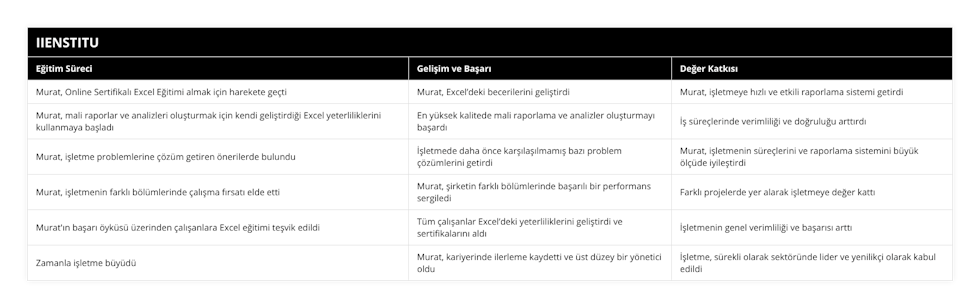 Murat, Online Sertifikalı Excel Eğitimi almak için harekete geçti, Murat, Excel’deki becerilerini geliştirdi, Murat, işletmeye hızlı ve etkili raporlama sistemi getirdi, Murat, mali raporlar ve analizleri oluşturmak için kendi geliştirdiği Excel yeterliliklerini kullanmaya başladı, En yüksek kalitede mali raporlama ve analizler oluşturmayı başardı, İş süreçlerinde verimliliği ve doğruluğu arttırdı, Murat, işletme problemlerine çözüm getiren önerilerde bulundu, İşletmede daha önce karşılaşılmamış bazı problem çözümlerini getirdi, Murat, işletmenin süreçlerini ve raporlama sistemini büyük ölçüde iyileştirdi, Murat, işletmenin farklı bölümlerinde çalışma fırsatı elde etti, Murat, şirketin farklı bölümlerinde başarılı bir performans sergiledi, Farklı projelerde yer alarak işletmeye değer kattı, Murat'ın başarı öyküsü üzerinden çalışanlara Excel eğitimi teşvik edildi, Tüm çalışanlar Excel’deki yeterliliklerini geliştirdi ve sertifikalarını aldı, İşletmenin genel verimliliği ve başarısı arttı, Zamanla işletme büyüdü, Murat, kariyerinde ilerleme kaydetti ve üst düzey bir yönetici oldu, İşletme, sürekli olarak sektöründe lider ve yenilikçi olarak kabul edildi