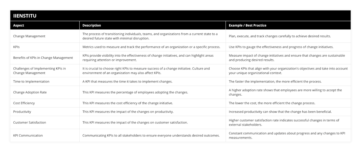 Change Management, The process of transitioning individuals, teams, and organizations from a current state to a desired future state with minimal disruption, Plan, execute, and track changes carefully to achieve desired results, KPIs, Metrics used to measure and track the performance of an organization or a specific process, Use KPIs to gauge the effectiveness and progress of change initiatives, Benefits of KPIs in Change Management, KPIs provide visibility into the effectiveness of change initiatives, and can highlight areas requiring attention or improvement, Measure impact of change initiatives and ensure that changes are sustainable and producing desired results, Challenges of Implementing KPIs in Change Management, It is crucial to choose right KPIs to measure success of a change initiative Culture and environment of an organization may also affect KPIs, Choose KPIs that align with your organization's objectives and take into account your unique organizational context, Time to Implementation, A KPI that measures the time it takes to implement changes, The faster the implementation, the more efficient the process, Change Adoption Rate, This KPI measures the percentage of employees adopting the changes, A higher adoption rate shows that employees are more willing to accept the changes, Cost Efficiency, This KPI measures the cost efficiency of the change initiative, The lower the cost, the more efficient the change process, Productivity, This KPI measures the impact of the changes on productivity, Increased productivity can show that the change has been beneficial, Customer Satisfaction, This KPI measures the impact of the changes on customer satisfaction, Higher customer satisfaction rate indicates successful changes in terms of external stakeholders, KPI Communication, Communicating KPIs to all stakeholders to ensure everyone understands desired outcomes, Constant communication and updates about progress and any changes to KPI measurements