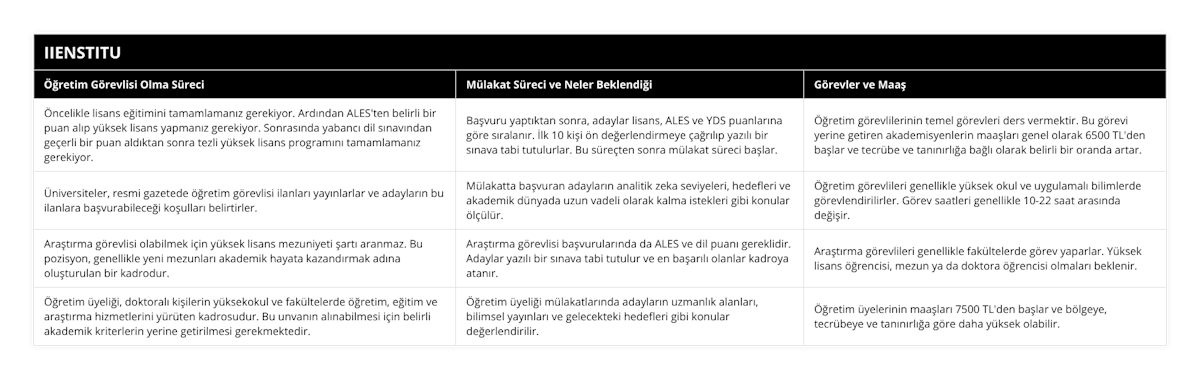 Öncelikle lisans eğitimini tamamlamanız gerekiyor Ardından ALES'ten belirli bir puan alıp yüksek lisans yapmanız gerekiyor Sonrasında yabancı dil sınavından geçerli bir puan aldıktan sonra tezli yüksek lisans programını tamamlamanız gerekiyor, Başvuru yaptıktan sonra, adaylar lisans, ALES ve YDS puanlarına göre sıralanır İlk 10 kişi ön değerlendirmeye çağrılıp yazılı bir sınava tabi tutulurlar Bu süreçten sonra mülakat süreci başlar, Öğretim görevlilerinin temel görevleri ders vermektir Bu görevi yerine getiren akademisyenlerin maaşları genel olarak 6500 TL'den başlar ve tecrübe ve tanınırlığa bağlı olarak belirli bir oranda artar, Üniversiteler, resmi gazetede öğretim görevlisi ilanları yayınlarlar ve adayların bu ilanlara başvurabileceği koşulları belirtirler, Mülakatta başvuran adayların analitik zeka seviyeleri, hedefleri ve akademik dünyada uzun vadeli olarak kalma istekleri gibi konular ölçülür, Öğretim görevlileri genellikle yüksek okul ve uygulamalı bilimlerde görevlendirilirler Görev saatleri genellikle 10-22 saat arasında değişir, Araştırma görevlisi olabilmek için yüksek lisans mezuniyeti şartı aranmaz Bu pozisyon, genellikle yeni mezunları akademik hayata kazandırmak adına oluşturulan bir kadrodur, Araştırma görevlisi başvurularında da ALES ve dil puanı gereklidir Adaylar yazılı bir sınava tabi tutulur ve en başarılı olanlar kadroya atanır, Araştırma görevlileri genellikle fakültelerde görev yaparlar Yüksek lisans öğrencisi, mezun ya da doktora öğrencisi olmaları beklenir, Öğretim üyeliği, doktoralı kişilerin yüksekokul ve fakültelerde öğretim, eğitim ve araştırma hizmetlerini yürüten kadrosudur Bu unvanın alınabilmesi için belirli akademik kriterlerin yerine getirilmesi gerekmektedir, Öğretim üyeliği mülakatlarında adayların uzmanlık alanları, bilimsel yayınları ve gelecekteki hedefleri gibi konular değerlendirilir, Öğretim üyelerinin maaşları 7500 TL'den başlar ve bölgeye, tecrübeye ve tanınırlığa göre daha yüksek olabilir