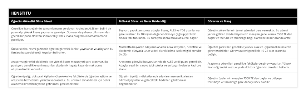 Öncelikle lisans eğitimini tamamlamanız gerekiyor Ardından ALES'ten belirli bir puan alıp yüksek lisans yapmanız gerekiyor Sonrasında yabancı dil sınavından geçerli bir puan aldıktan sonra tezli yüksek lisans programını tamamlamanız gerekiyor, Başvuru yaptıktan sonra, adaylar lisans, ALES ve YDS puanlarına göre sıralanır İlk 10 kişi ön değerlendirmeye çağrılıp yazılı bir sınava tabi tutulurlar Bu süreçten sonra mülakat süreci başlar, Öğretim görevlilerinin temel görevleri ders vermektir Bu görevi yerine getiren akademisyenlerin maaşları genel olarak 6500 TL'den başlar ve tecrübe ve tanınırlığa bağlı olarak belirli bir oranda artar, Üniversiteler, resmi gazetede öğretim görevlisi ilanları yayınlarlar ve adayların bu ilanlara başvurabileceği koşulları belirtirler, Mülakatta başvuran adayların analitik zeka seviyeleri, hedefleri ve akademik dünyada uzun vadeli olarak kalma istekleri gibi konular ölçülür, Öğretim görevlileri genellikle yüksek okul ve uygulamalı bilimlerde görevlendirilirler Görev saatleri genellikle 10-22 saat arasında değişir, Araştırma görevlisi olabilmek için yüksek lisans mezuniyeti şartı aranmaz Bu pozisyon, genellikle yeni mezunları akademik hayata kazandırmak adına oluşturulan bir kadrodur, Araştırma görevlisi başvurularında da ALES ve dil puanı gereklidir Adaylar yazılı bir sınava tabi tutulur ve en başarılı olanlar kadroya atanır, Araştırma görevlileri genellikle fakültelerde görev yaparlar Yüksek lisans öğrencisi, mezun ya da doktora öğrencisi olmaları beklenir, Öğretim üyeliği, doktoralı kişilerin yüksekokul ve fakültelerde öğretim, eğitim ve araştırma hizmetlerini yürüten kadrosudur Bu unvanın alınabilmesi için belirli akademik kriterlerin yerine getirilmesi gerekmektedir, Öğretim üyeliği mülakatlarında adayların uzmanlık alanları, bilimsel yayınları ve gelecekteki hedefleri gibi konular değerlendirilir, Öğretim üyelerinin maaşları 7500 TL'den başlar ve bölgeye, tecrübeye ve tanınırlığa göre daha yüksek olabilir