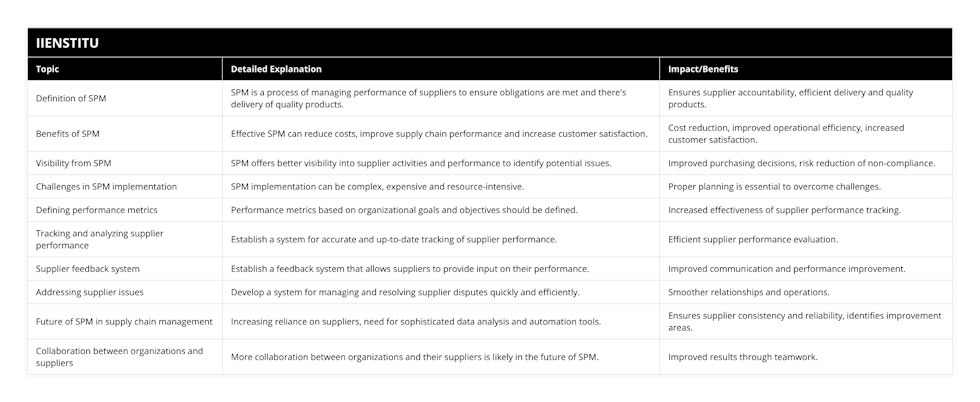 Definition of SPM, SPM is a process of managing performance of suppliers to ensure obligations are met and there's delivery of quality products, Ensures supplier accountability, efficient delivery and quality products, Benefits of SPM, Effective SPM can reduce costs, improve supply chain performance and increase customer satisfaction, Cost reduction, improved operational efficiency, increased customer satisfaction, Visibility from SPM, SPM offers better visibility into supplier activities and performance to identify potential issues, Improved purchasing decisions, risk reduction of non-compliance, Challenges in SPM implementation, SPM implementation can be complex, expensive and resource-intensive, Proper planning is essential to overcome challenges, Defining performance metrics, Performance metrics based on organizational goals and objectives should be defined, Increased effectiveness of supplier performance tracking, Tracking and analyzing supplier performance, Establish a system for accurate and up-to-date tracking of supplier performance, Efficient supplier performance evaluation, Supplier feedback system, Establish a feedback system that allows suppliers to provide input on their performance, Improved communication and performance improvement, Addressing supplier issues, Develop a system for managing and resolving supplier disputes quickly and efficiently, Smoother relationships and operations, Future of SPM in supply chain management, Increasing reliance on suppliers, need for sophisticated data analysis and automation tools, Ensures supplier consistency and reliability, identifies improvement areas, Collaboration between organizations and suppliers, More collaboration between organizations and their suppliers is likely in the future of SPM, Improved results through teamwork