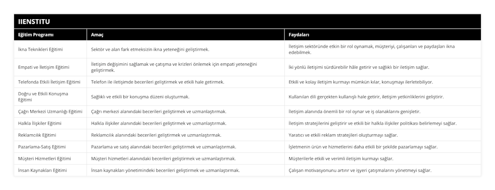 İkna Teknikleri Eğitimi, Sektör ve alan fark etmeksizin ikna yeteneğini geliştirmek, İletişim sektöründe etkin bir rol oynamak, müşteriyi, çalışanları ve paydaşları ikna edebilmek, Empati ve İletişim Eğitimi, İletişim değişimini sağlamak ve çatışma ve krizleri önlemek için empati yeteneğini geliştirmek, İki yönlü iletişimi sürdürebilir hâle getirir ve sağlıklı bir iletişim sağlar, Telefonda Etkili İletişim Eğitimi, Telefon ile iletişimde becerileri geliştirmek ve etkili hale getirmek, Etkili ve kolay iletişim kurmayı mümkün kılar, konuşmayı ilerletebiliyor, Doğru ve Etkili Konuşma Eğitimi, Sağlıklı ve etkili bir konuşma düzeni oluşturmak, Kullanılan dili gerçekten kullanışlı hale getirir, iletişim yetkinliklerini geliştirir, Çağrı Merkezi Uzmanlığı Eğitimi, Çağrı merkezi alanındaki becerileri geliştirmek ve uzmanlaştırmak, İletişim alanında önemli bir rol oynar ve iş olanaklarını genişletir, Halkla İlişkiler Eğitimi, Halkla ilişkiler alanındaki becerileri geliştirmek ve uzmanlaştırmak, İletişim stratejilerini geliştirir ve etkili bir halkla ilişkiler politikası belirlemeyi sağlar, Reklamcılık Eğitimi, Reklamcılık alanındaki becerileri geliştirmek ve uzmanlaştırmak, Yaratıcı ve etkili reklam stratejileri oluşturmayı sağlar, Pazarlama-Satış Eğitimi, Pazarlama ve satış alanındaki becerileri geliştirmek ve uzmanlaştırmak, İşletmenin ürün ve hizmetlerini daha etkili bir şekilde pazarlamayı sağlar, Müşteri Hizmetleri Eğitimi, Müşteri hizmetleri alanındaki becerileri geliştirmek ve uzmanlaştırmak, Müşterilerle etkili ve verimli iletişim kurmayı sağlar, İnsan Kaynakları Eğitimi, İnsan kaynakları yönetimindeki becerileri geliştirmek ve uzmanlaştırmak, Çalışan motivasyonunu artırır ve işyeri çatışmalarını yönetmeyi sağlar