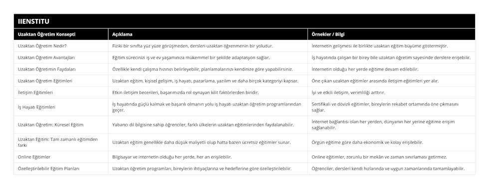 Uzaktan Öğretim Nedir?, Fiziki bir sınıfta yüz yüze görüşmeden, dersleri uzaktan öğrenmenin bir yoludur, İnternetin gelişmesi ile birlikte uzaktan eğitim büyüme göstermiştir, Uzaktan Öğretim Avantajları, Eğitim sürecinizi iş ve ev yaşamınıza mükemmel bir şekilde adaptasyon sağlar, İş hayatında çalışan bir birey bile uzaktan öğretim sayesinde derslere erişebilir, Uzaktan Öğretimin Faydaları, Özellikle kendi çalışma hızınızı belirleyebilir, planlamalarınızı kendinize göre yapabilirsiniz, İnternetin olduğu her yerde eğitime devam edilebilir, Uzaktan Öğretim Eğitimleri, Uzaktan eğitim, kişisel gelişim, iş hayatı, pazarlama, yazılım ve daha birçok kategoriyi kapsar, Öne çıkan uzaktan eğitimler arasında iletişim eğitimleri yer alır, İletişim Eğitimleri, Etkin iletişim becerileri, başarımızda rol oynayan kilit faktörlerden biridir, İyi ve etkili iletişim, verimliliği arttırır, İş Hayatı Eğitimleri, İş hayatında güçlü kalmak ve başarılı olmanın yolu iş hayatı uzaktan öğretim programlarından geçer, Sertifikalı ve dövizli eğitimler, bireylerin rekabet ortamında öne çıkmasını sağlar, Uzaktan Öğretim: Küresel Eğitim, Yabancı dil bilgisine sahip öğrenciler, farklı ülkelerin uzaktan eğitimlerinden faydalanabilir, İnternet bağlantısı olan her yerden, dünyanın her yerine eğitime erişim sağlanabilir, Uzaktan Eğitim: Tam zamanlı eğitimden farkı, Uzaktan eğitim genellikle daha düşük maliyetli olup hatta bazen ücretsiz eğitimler sunar, Örgün eğitime göre daha ekonomik ve kolay erişilebilir, Online Eğitimler, Bilgisayar ve internetin olduğu her yerde, her an erişilebilir, Online eğitimler, zorunlu bir mekân ve zaman sınırlaması getirmez, Özelleştirilebilir Eğitim Planları, Uzaktan öğretim programları, bireylerin ihtiyaçlarına ve hedeflerine göre özelleştirilebilir, Öğrenciler, dersleri kendi hızlarında ve uygun zamanlarında tamamlayabilir