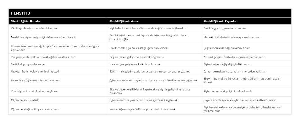 Okul dışında öğrenme sürecini kapsar, Kişinin belirli konularda öğrenme desteği almasını sağlamaktır, Pratik bilgi ve uygulama kazandırır, Mesleki ve kişisel gelişim için öğrenme sürecini içerir, Belli bir eğitim kademesi dışında da öğrenme isteğimizin devam etmesini sağlar, Mesleki niteliklerimizi artırmaya yardımcı olur, Üniversiteler, uzaktan eğitim platformları ve resmi kurumlar aracılığıyla eğitim verir, Pratik, mesleki ya da kişisel gelişimi öncelemek, Çeşitli konularda bilgi birikimini artırır, Yüz yüze ya da uzaktan sürekli eğitim kursları sunar, Bilgi ve beceri geliştirme ve sürekli öğrenme, Zihinsel gelişimi destekler ve yeni bilgiler kazandır, Sertifikalı programlar sunar, İş ve kariyer gelişimine katkıda bulunmak, Kişiye kariyer değişikliği için fikir sunar, Uzaktan Eğitim yoluyla verilebilmektedir, Eğitim maliyetlerini azaltmak ve zaman-mekan sorununu çözmek, Zaman ve mekan kısıtlamalarının ortadan kalkması, Hayat boyu öğrenme misyonunu edinir, Öğrenme sürecinin hayatımızın her alanında sürekli olmasını sağlamak, Bireyin ilgi, istek ve ihtiyaçlarına göre öğrenim sürecinin devam etmesi, Yeni bilgi ve beceri alanlarını keşfetme, Bilgi ve beceri eksikliklerini kapatmak ve kişinin gelişimine katkıda bulunmak, Kişisel ve mesleki gelişimi hızlandırmak, Öğrenmenin sürekliliği, Öğrenmenin bir yaşam tarzı haline gelmesini sağlamak, Hayata adaptasyonu kolaylaştırır ve yaşam kalitesini artırır, Öğrenme isteği ve ihtiyacına yanıt verir, İnsanın öğrenmeyi sürdürme potansiyelini kullanmak, Kişinin yeteneklerini ve potansiyelini daha iyi kullanabilmesine yardımcı olur