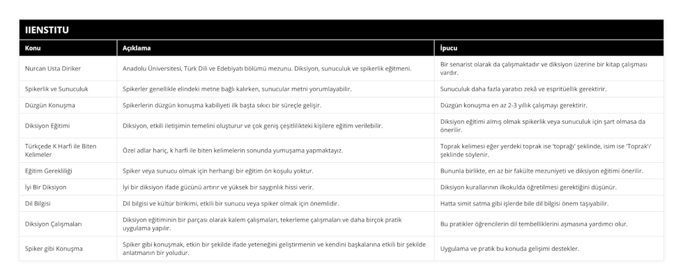 Nurcan Usta Diriker, Anadolu Üniversitesi, Türk Dili ve Edebiyatı bölümü mezunu Diksiyon, sunuculuk ve spikerlik eğitmeni, Bir senarist olarak da çalışmaktadır ve diksiyon üzerine bir kitap çalışması vardır, Spikerlik ve Sunuculuk, Spikerler genellikle elindeki metne bağlı kalırken, sunucular metni yorumlayabilir, Sunuculuk daha fazla yaratıcı zekâ ve espritüellik gerektirir, Düzgün Konuşma, Spikerlerin düzgün konuşma kabiliyeti ilk başta sıkıcı bir süreçle gelişir, Düzgün konuşma en az 2-3 yıllık çalışmayı gerektirir, Diksiyon Eğitimi, Diksiyon, etkili iletişimin temelini oluşturur ve çok geniş çeşitlilikteki kişilere eğitim verilebilir, Diksiyon eğitimi almış olmak spikerlik veya sunuculuk için şart olmasa da önerilir, Türkçede K Harfi ile Biten Kelimeler, Özel adlar hariç, k harfi ile biten kelimelerin sonunda yumuşama yapmaktayız, Toprak kelimesi eğer yerdeki toprak ise 'toprağı' şeklinde, isim ise 'Toprak'ı' şeklinde söylenir, Eğitim Gerekliliği, Spiker veya sunucu olmak için herhangi bir eğitim ön koşulu yoktur, Bununla birlikte, en az bir fakülte mezuniyeti ve diksiyon eğitimi önerilir, İyi Bir Diksiyon, İyi bir diksiyon ifade gücünü artırır ve yüksek bir saygınlık hissi verir, Diksiyon kurallarının ilkokulda öğretilmesi gerektiğini düşünür, Dil Bilgisi, Dil bilgisi ve kültür birikimi, etkili bir sunucu veya spiker olmak için önemlidir, Hatta simit satma gibi işlerde bile dil bilgisi önem taşıyabilir, Diksiyon Çalışmaları, Diksiyon eğitiminin bir parçası olarak kalem çalışmaları, tekerleme çalışmaları ve daha birçok pratik uygulama yapılır, Bu pratikler öğrencilerin dil tembelliklerini aşmasına yardımcı olur, Spiker gibi Konuşma, Spiker gibi konuşmak, etkin bir şekilde ifade yeteneğini geliştirmenin ve kendini başkalarına etkili bir şekilde anlatmanın bir yoludur, Uygulama ve pratik bu konuda gelişimi destekler