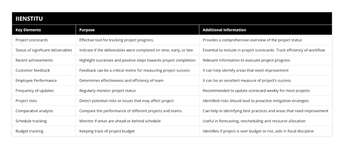 Project scorecards, Effective tool for tracking project progress, Provides a comprehensive overview of the project status, Status of significant deliverables, Indicate if the deliverables were completed on time, early, or late, Essential to include in project scorecards Track efficiency of workflow, Recent achievements, Highlight successes and positive steps towards project completion, Relevant information to evaluate project progress, Customer feedback, Feedback can be a critical metric for measuring project success, It can help identify areas that need improvement, Employee Performance, Determines effectiveness and efficiency of team, It can be an excellent measure of project’s success, Frequency of updates, Regularly monitor project status, Recommended to update scorecard weekly for most projects, Project risks, Detect potential risks or issues that may affect project, Identified risks should lead to proactive mitigation strategies, Comparative analysis, Compare the performance of different projects and teams, Can help in identifying best practices and areas that need improvement, Schedule tracking, Monitor if areas are ahead or behind schedule, Useful in forecasting, rescheduling and resource allocation, Budget tracking, Keeping track of project budget, Identifies if project is over budget or not, aids in fiscal discipline