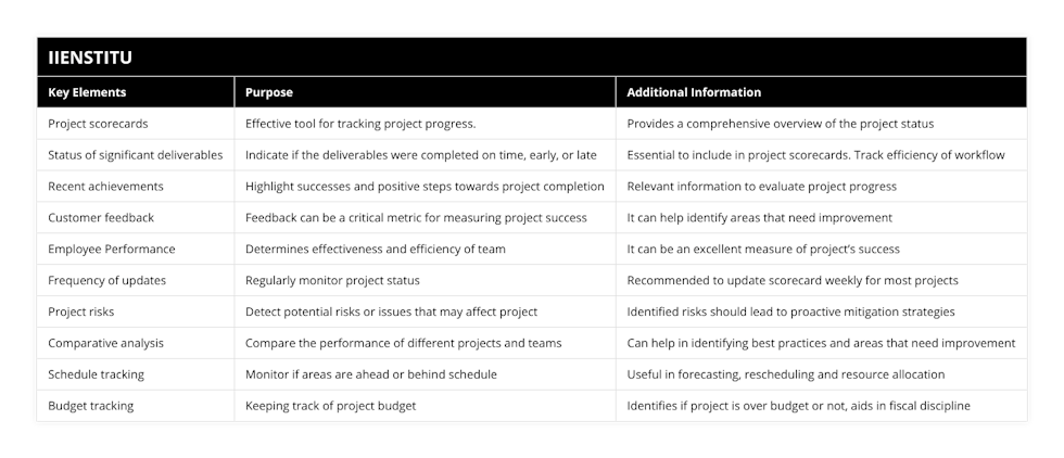 Project scorecards, Effective tool for tracking project progress, Provides a comprehensive overview of the project status, Status of significant deliverables, Indicate if the deliverables were completed on time, early, or late, Essential to include in project scorecards Track efficiency of workflow, Recent achievements, Highlight successes and positive steps towards project completion, Relevant information to evaluate project progress, Customer feedback, Feedback can be a critical metric for measuring project success, It can help identify areas that need improvement, Employee Performance, Determines effectiveness and efficiency of team, It can be an excellent measure of project’s success, Frequency of updates, Regularly monitor project status, Recommended to update scorecard weekly for most projects, Project risks, Detect potential risks or issues that may affect project, Identified risks should lead to proactive mitigation strategies, Comparative analysis, Compare the performance of different projects and teams, Can help in identifying best practices and areas that need improvement, Schedule tracking, Monitor if areas are ahead or behind schedule, Useful in forecasting, rescheduling and resource allocation, Budget tracking, Keeping track of project budget, Identifies if project is over budget or not, aids in fiscal discipline