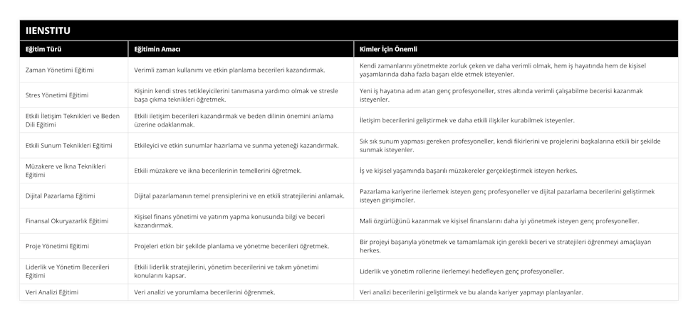 Zaman Yönetimi Eğitimi, Verimli zaman kullanımı ve etkin planlama becerileri kazandırmak, Kendi zamanlarını yönetmekte zorluk çeken ve daha verimli olmak, hem iş hayatında hem de kişisel yaşamlarında daha fazla başarı elde etmek isteyenler, Stres Yönetimi Eğitimi, Kişinin kendi stres tetikleyicilerini tanımasına yardımcı olmak ve stresle başa çıkma teknikleri öğretmek, Yeni iş hayatına adım atan genç profesyoneller, stres altında verimli çalışabilme becerisi kazanmak isteyenler, Etkili İletişim Teknikleri ve Beden Dili Eğitimi, Etkili iletişim becerileri kazandırmak ve beden dilinin önemini anlama üzerine odaklanmak, İletişim becerilerini geliştirmek ve daha etkili ilişkiler kurabilmek isteyenler, Etkili Sunum Teknikleri Eğitimi, Etkileyici ve etkin sunumlar hazırlama ve sunma yeteneği kazandırmak, Sık sık sunum yapması gereken profesyoneller, kendi fikirlerini ve projelerini başkalarına etkili bir şekilde sunmak isteyenler, Müzakere ve İkna Teknikleri Eğitimi, Etkili müzakere ve ikna becerilerinin temellerini öğretmek, İş ve kişisel yaşamında başarılı müzakereler gerçekleştirmek isteyen herkes, Dijital Pazarlama Eğitimi, Dijital pazarlamanın temel prensiplerini ve en etkili stratejilerini anlamak, Pazarlama kariyerine ilerlemek isteyen genç profesyoneller ve dijital pazarlama becerilerini geliştirmek isteyen girişimciler, Finansal Okuryazarlık Eğitimi, Kişisel finans yönetimi ve yatırım yapma konusunda bilgi ve beceri kazandırmak, Mali özgürlüğünü kazanmak ve kişisel finanslarını daha iyi yönetmek isteyen genç profesyoneller, Proje Yönetimi Eğitimi, Projeleri etkin bir şekilde planlama ve yönetme becerileri öğretmek, Bir projeyi başarıyla yönetmek ve tamamlamak için gerekli beceri ve stratejileri öğrenmeyi amaçlayan herkes, Liderlik ve Yönetim Becerileri Eğitimi, Etkili liderlik stratejilerini, yönetim becerilerini ve takım yönetimi konularını kapsar, Liderlik ve yönetim rollerine ilerlemeyi hedefleyen genç profesyoneller, Veri Analizi Eğitimi, Veri analizi ve yorumlama becerilerini öğrenmek, Veri analizi becerilerini geliştirmek ve bu alanda kariyer yapmayı planlayanlar