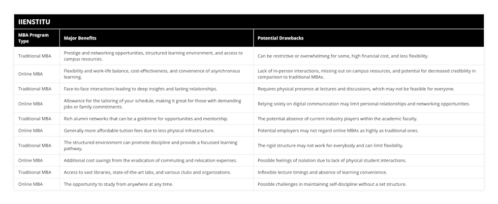 Traditional MBA, Prestige and networking opportunities, structured learning environment, and access to campus resources, Can be restrictive or overwhelming for some, high financial cost, and less flexibility, Online MBA, Flexibility and work-life balance, cost-effectiveness, and convenience of asynchronous learning, Lack of in-person interactions, missing out on campus resources, and potential for decreased credibility in comparison to traditional MBAs, Traditional MBA, Face-to-face interactions leading to deep insights and lasting relationships, Requires physical presence at lectures and discussions, which may not be feasible for everyone, Online MBA, Allowance for the tailoring of your schedule, making it great for those with demanding jobs or family commitments, Relying solely on digital communication may limit personal relationships and networking opportunities, Traditional MBA, Rich alumni networks that can be a goldmine for opportunities and mentorship, The potential absence of current industry players within the academic faculty, Online MBA, Generally more affordable tuition fees due to less physical infrastructure, Potential employers may not regard online MBAs as highly as traditional ones, Traditional MBA, The structured environment can promote discipline and provide a focussed learning pathway, The rigid structure may not work for everybody and can limit flexibility, Online MBA, Additional cost savings from the eradication of commuting and relocation expenses, Possible feelings of isolation due to lack of physical student interactions, Traditional MBA, Access to vast libraries, state-of-the-art labs, and various clubs and organizations, Inflexible lecture timings and absence of learning convenience, Online MBA, The opportunity to study from anywhere at any time, Possible challenges in maintaining self-discipline without a set structure