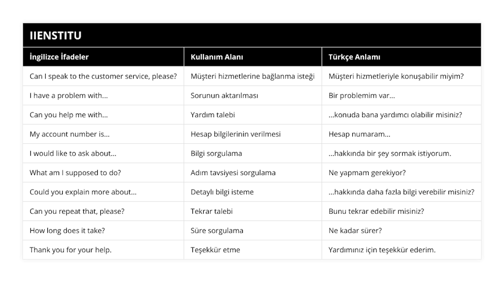 Can I speak to the customer service, please?, Müşteri hizmetlerine bağlanma isteği, Müşteri hizmetleriyle konuşabilir miyim?, I have a problem with, Sorunun aktarılması, Bir problemim var, Can you help me with, Yardım talebi, konuda bana yardımcı olabilir misiniz?, My account number is, Hesap bilgilerinin verilmesi, Hesap numaram, I would like to ask about, Bilgi sorgulama, hakkında bir şey sormak istiyorum, What am I supposed to do?, Adım tavsiyesi sorgulama, Ne yapmam gerekiyor?, Could you explain more about, Detaylı bilgi isteme, hakkında daha fazla bilgi verebilir misiniz?, Can you repeat that, please?, Tekrar talebi, Bunu tekrar edebilir misiniz?, How long does it take?, Süre sorgulama, Ne kadar sürer?, Thank you for your help, Teşekkür etme, Yardımınız için teşekkür ederim